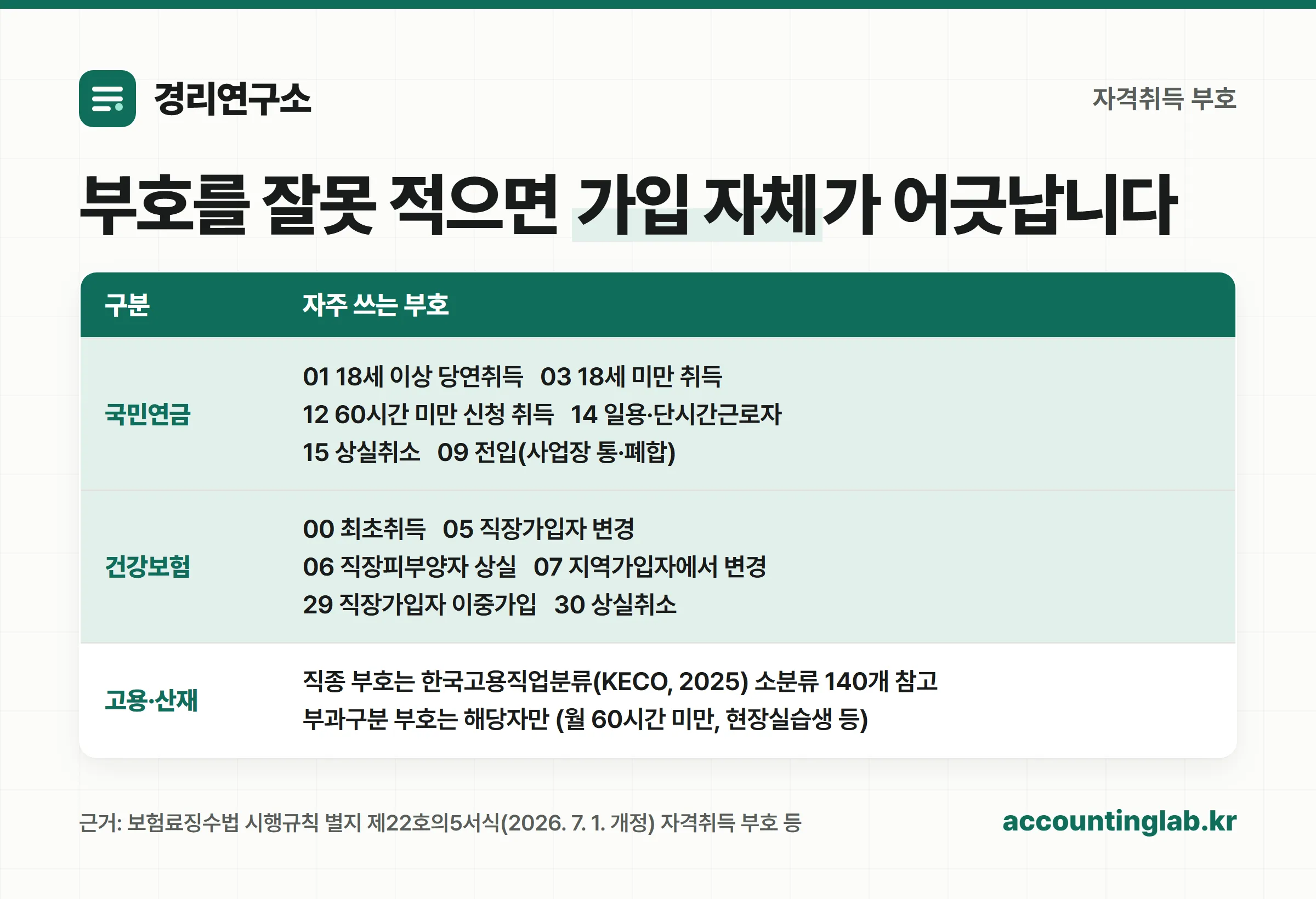 국민연금과 건강보험의 자격취득 부호를 정리한 표