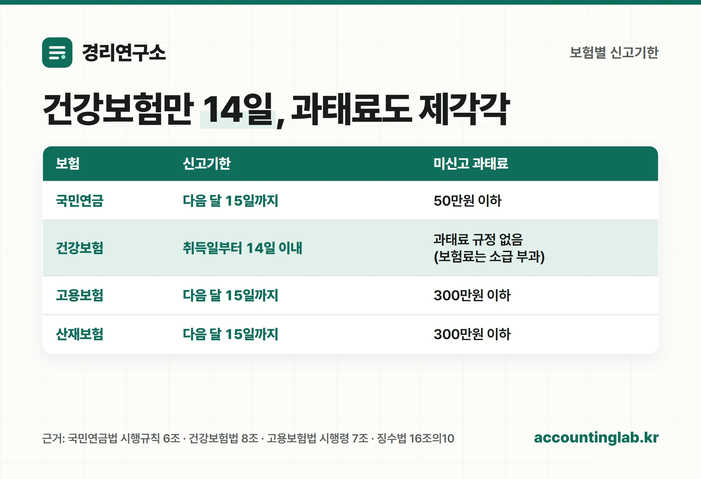 4대보험 보험별 취득신고 기한과 미신고 과태료를 정리한 표