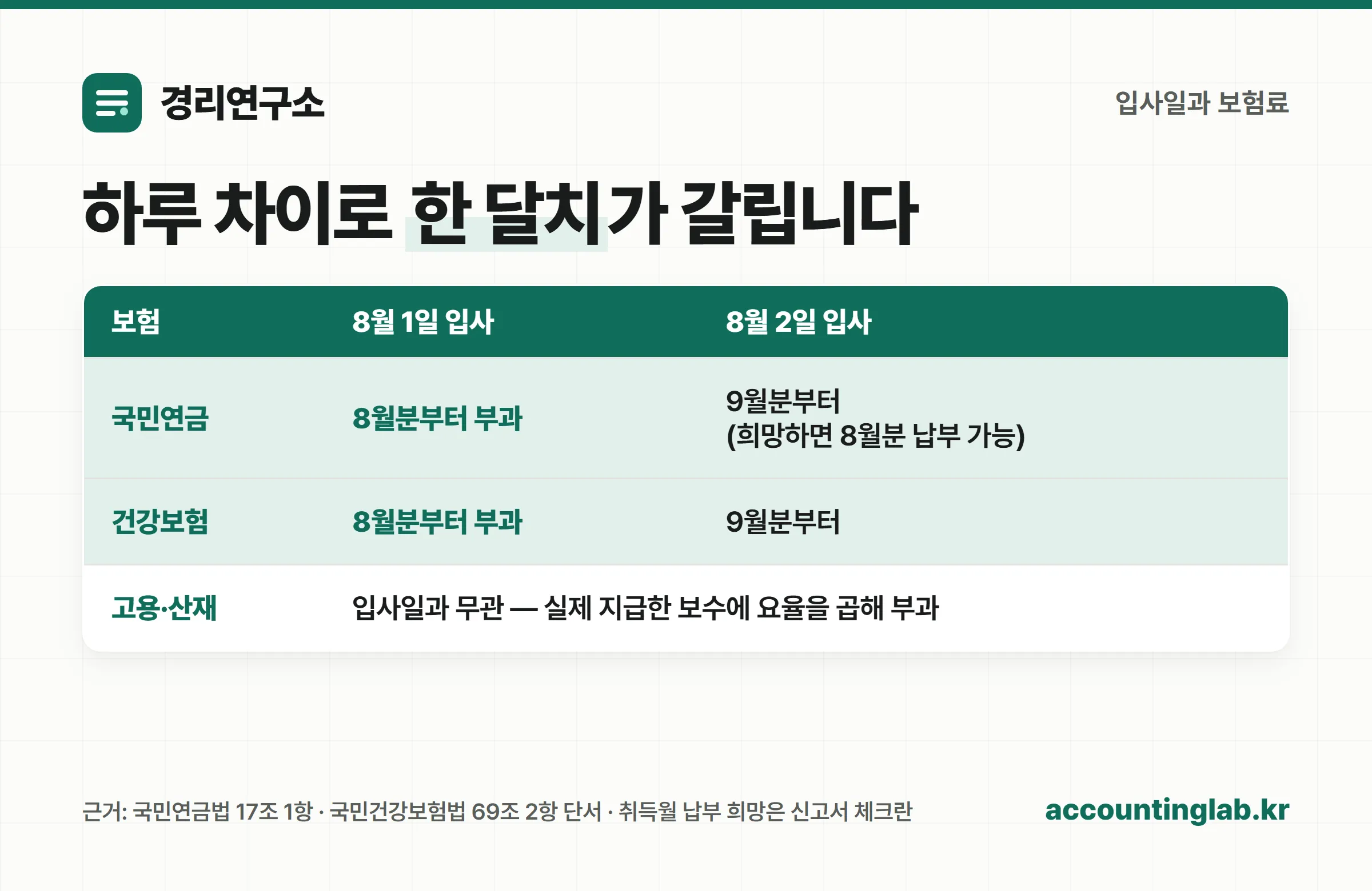 입사일이 1일인지 2일인지에 따라 첫 달 4대보험료 부과가 달라지는 비교표