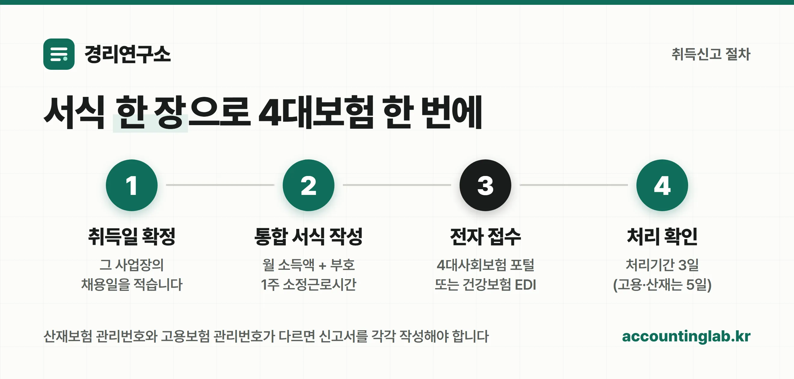 4대보험 취득신고 4단계 절차
