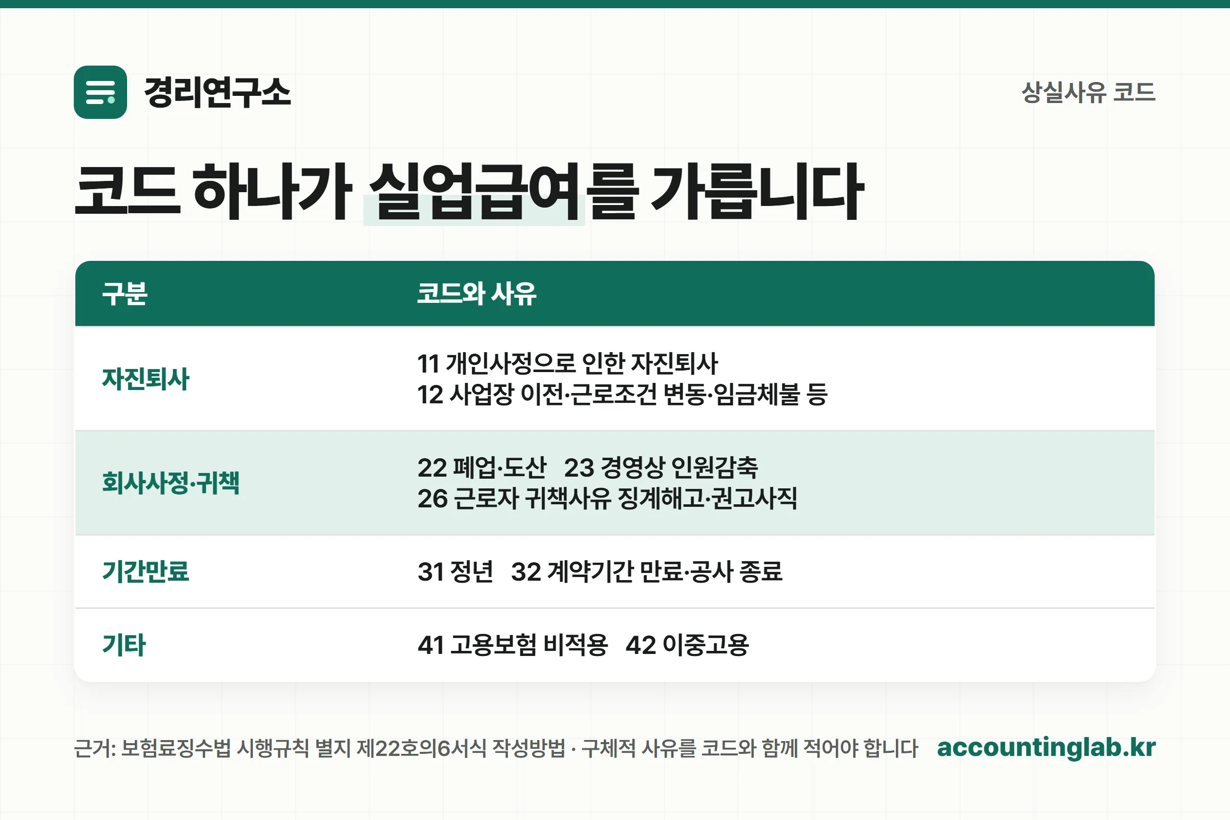고용보험 상실사유 코드 분류표
