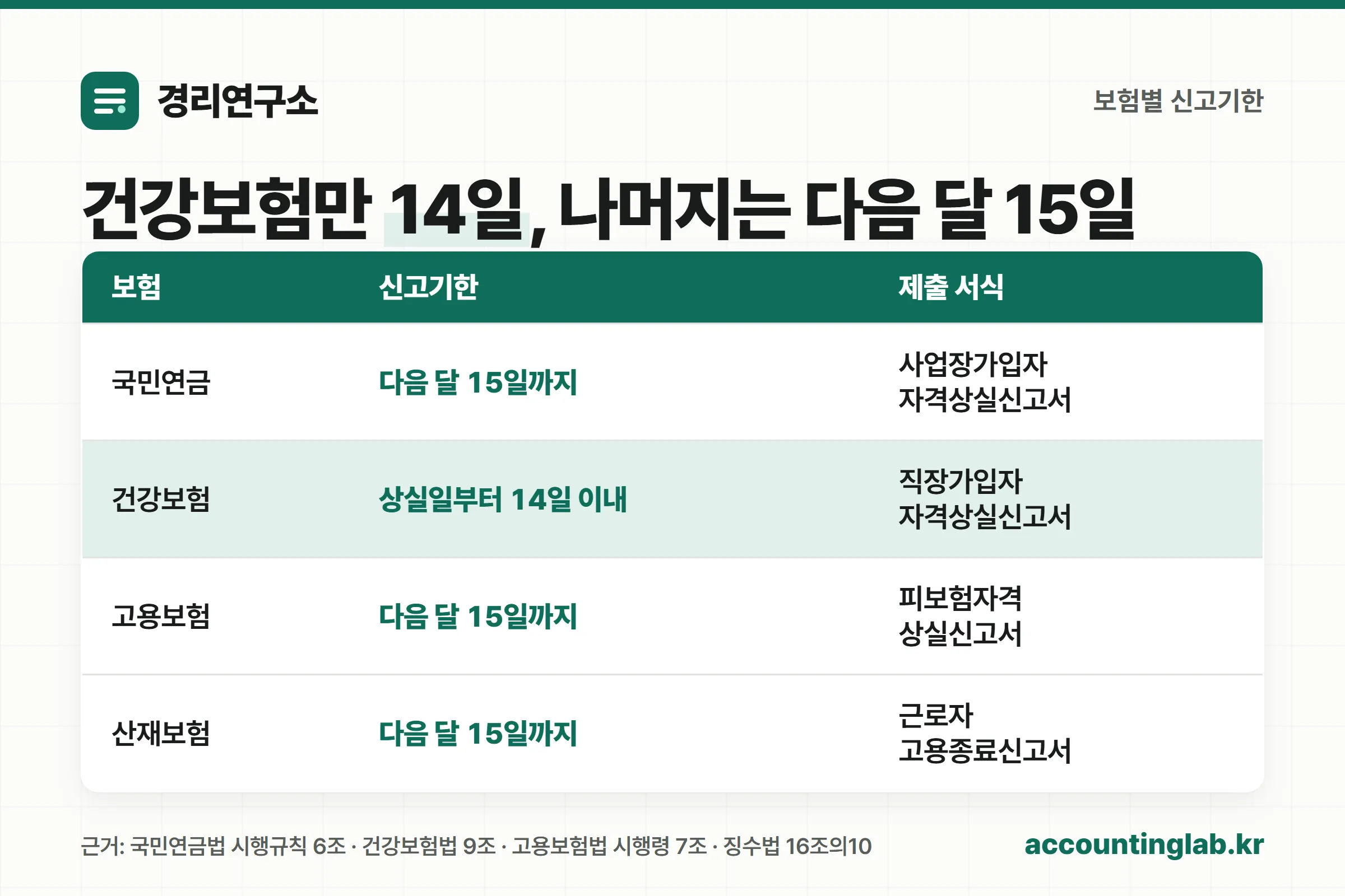 4대보험 상실신고 기한을 보험별로 정리한 표