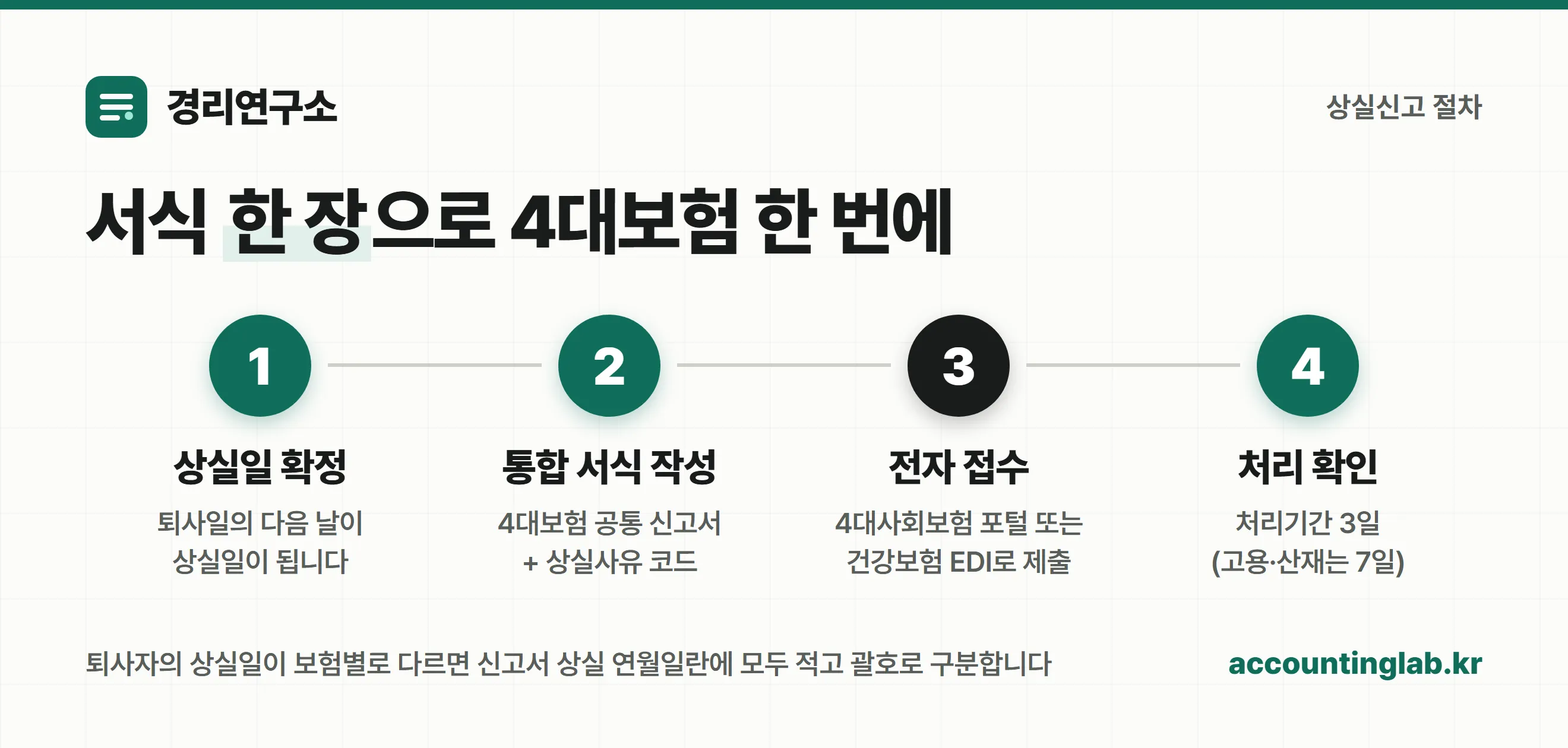 4대보험 상실신고 4단계 절차