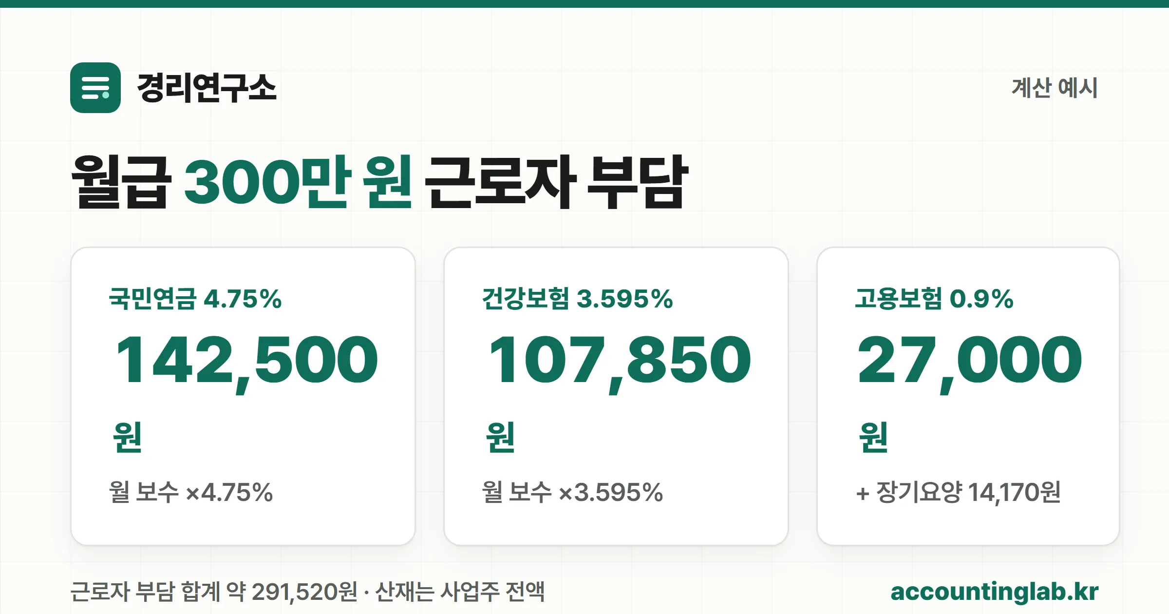 월급 300만 원 근로자·사업주 4대보험 부담 예시
