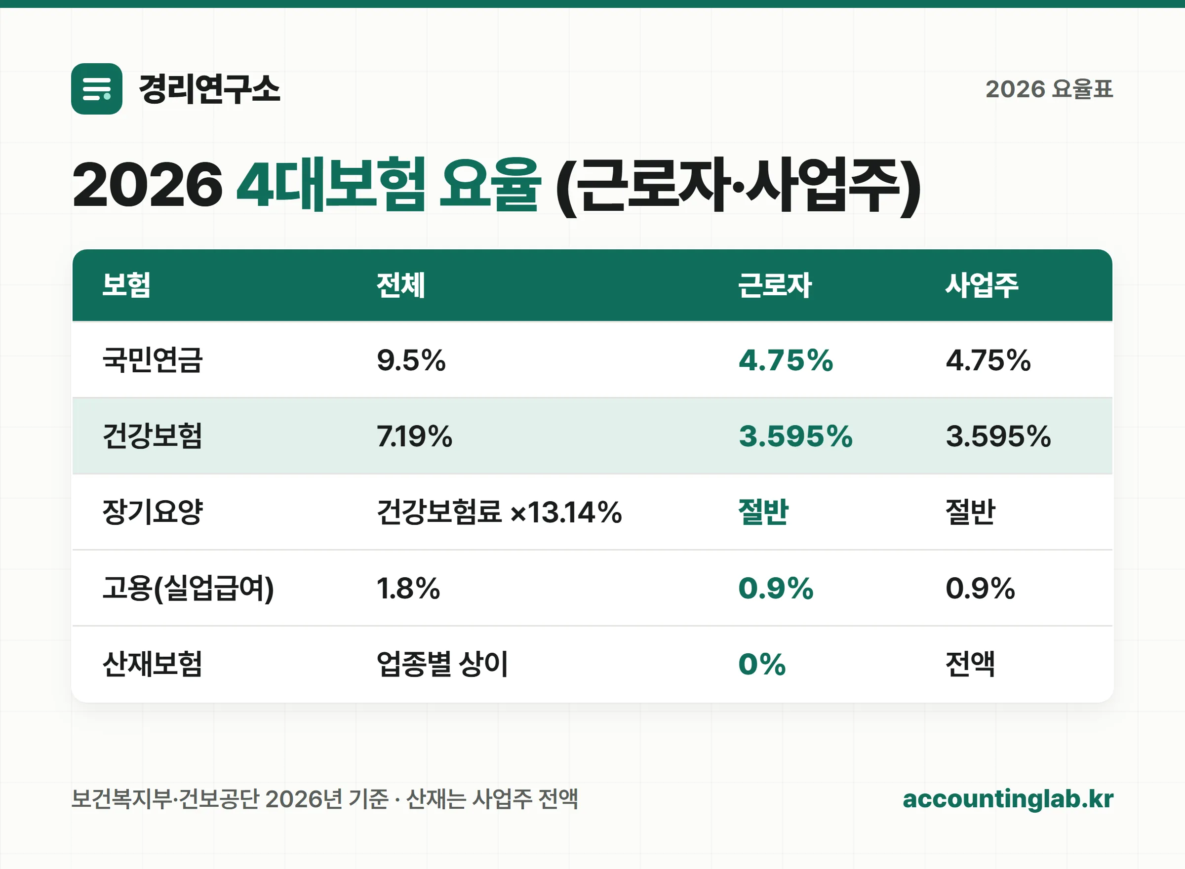 2026년 4대보험 요율표 — 근로자·사업주 부담