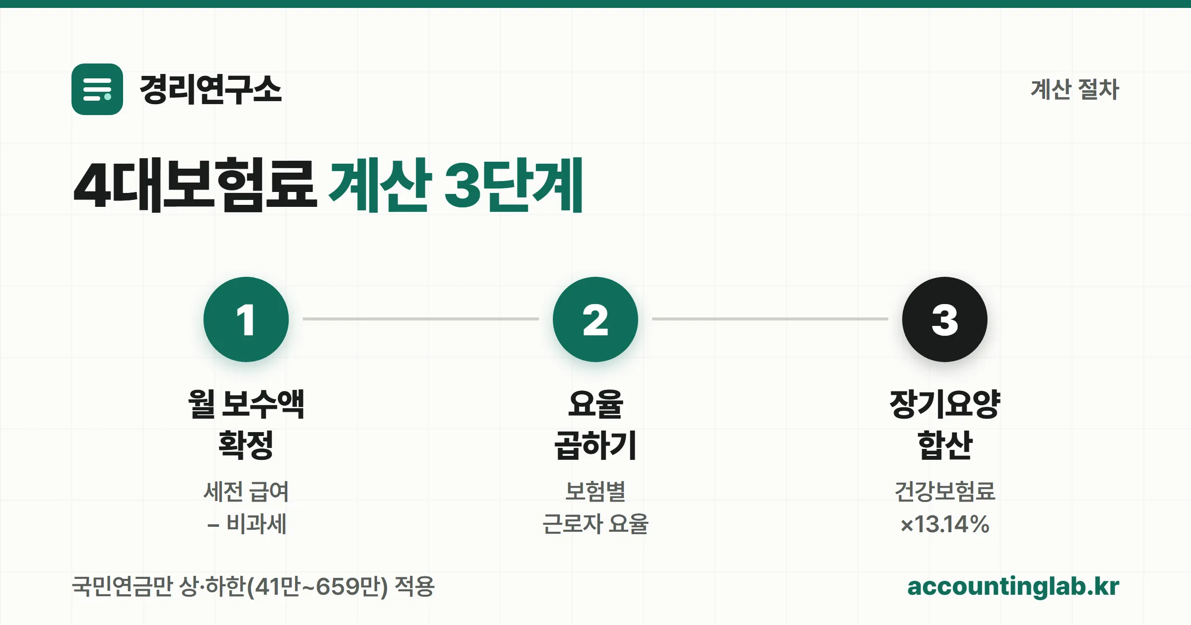 4대보험료 계산 3단계 흐름