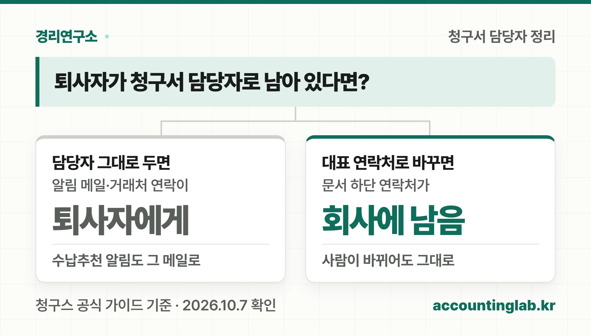 퇴사자가 공급측 담당자로 남아 있으면 알림과 거래처 연락이 퇴사자에게 가고, 외부 공개용 연락처를 회사 대표 연락처로 두면 회사에 남는다는 분기도