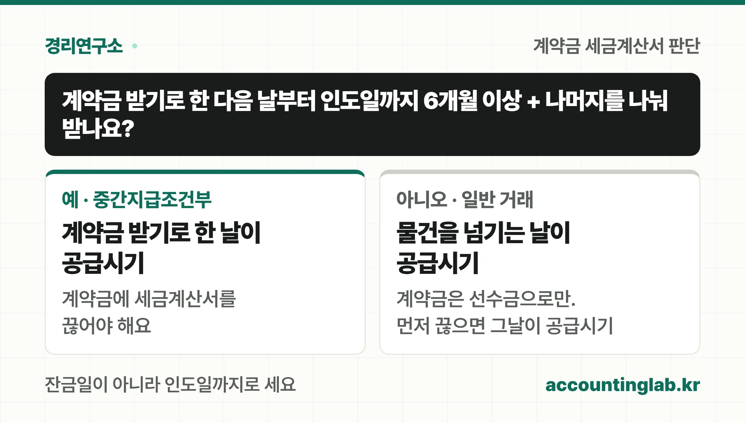 계약금 받기로 한 다음 날부터 인도일까지 6개월 이상이고 나머지를 나눠 받으면 중간지급조건부라는 분기도