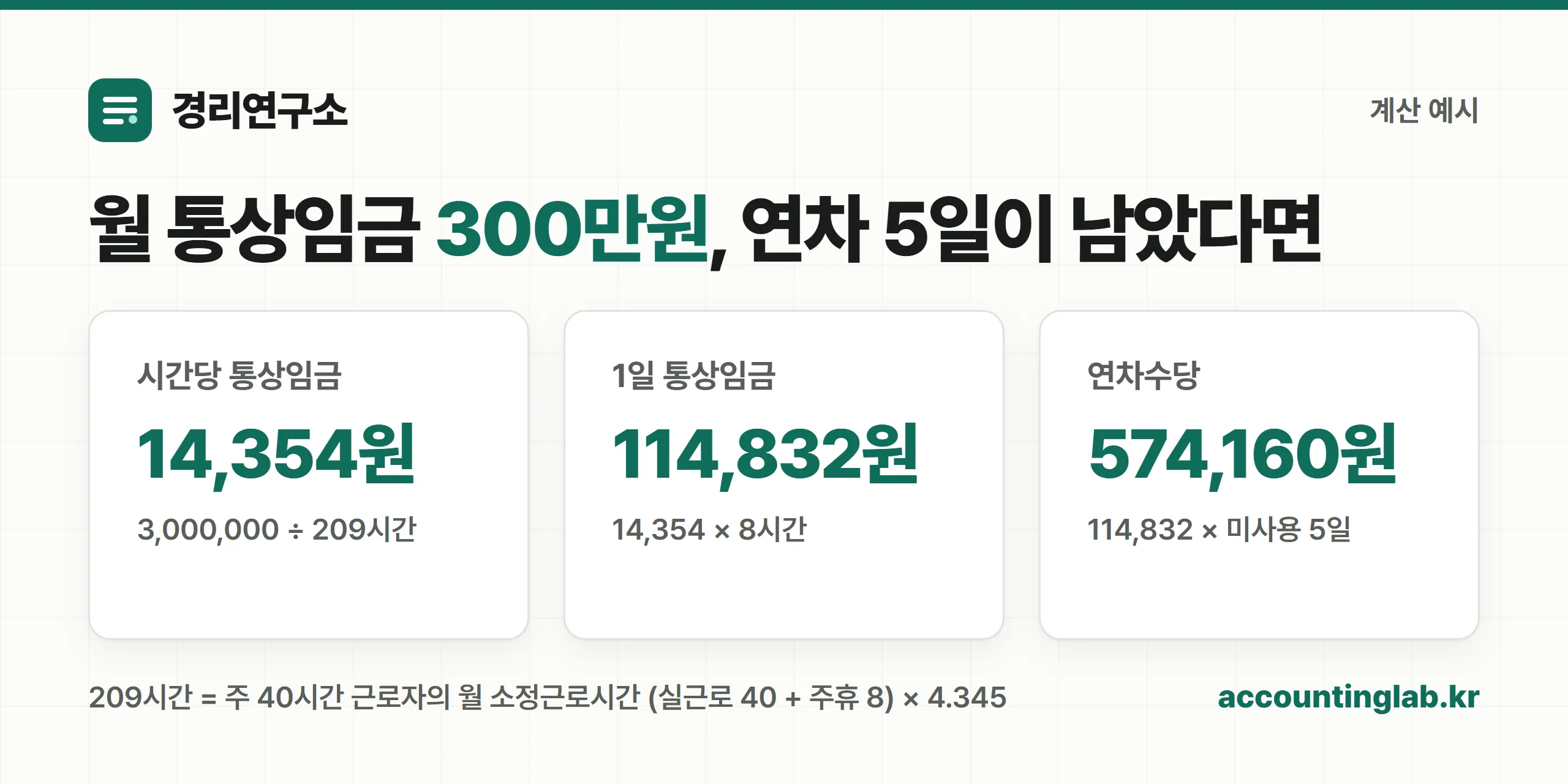 월 통상임금별 연차수당 계산 예시 카드