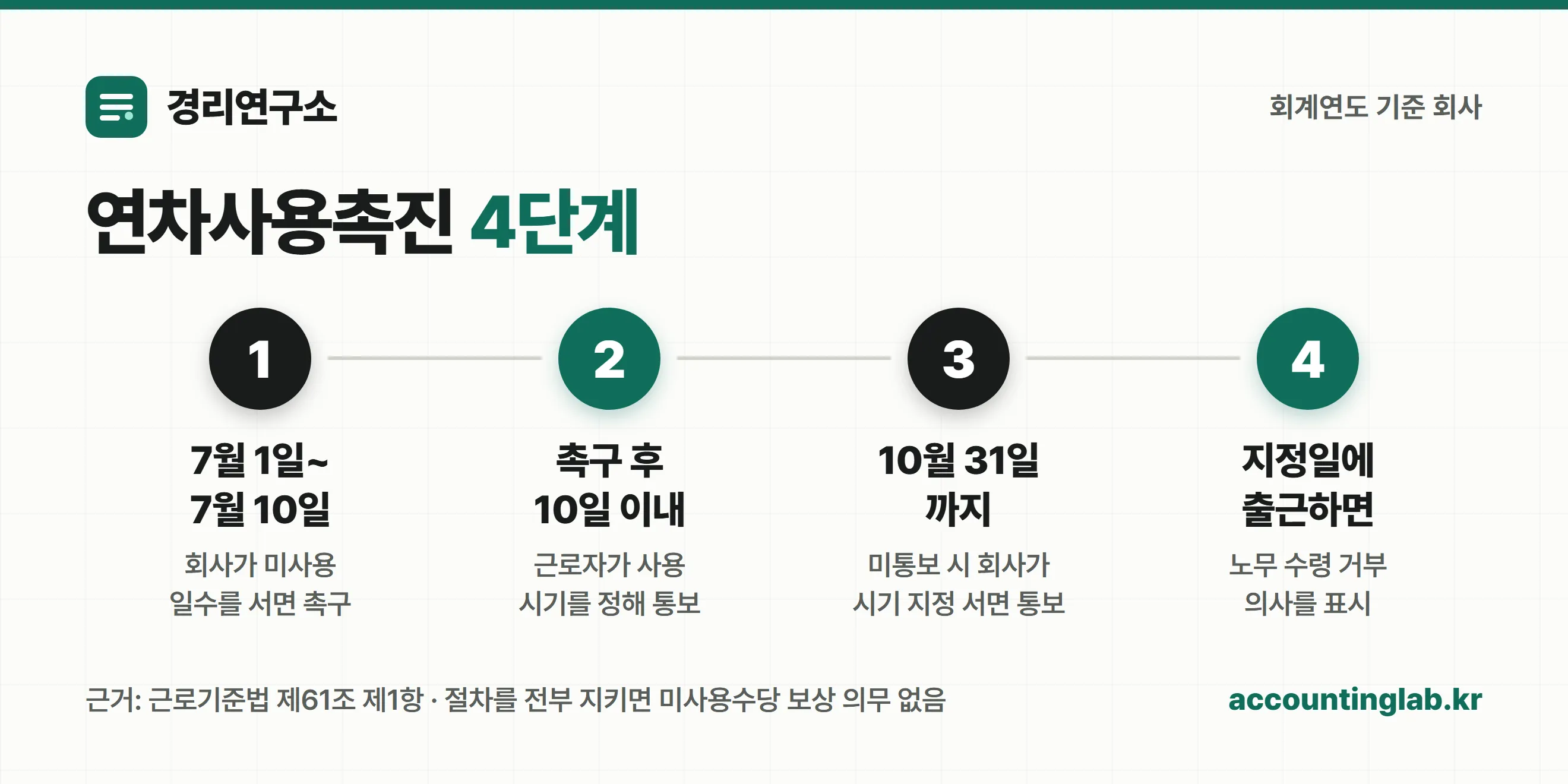 연차사용촉진 절차 4단계 타임라인