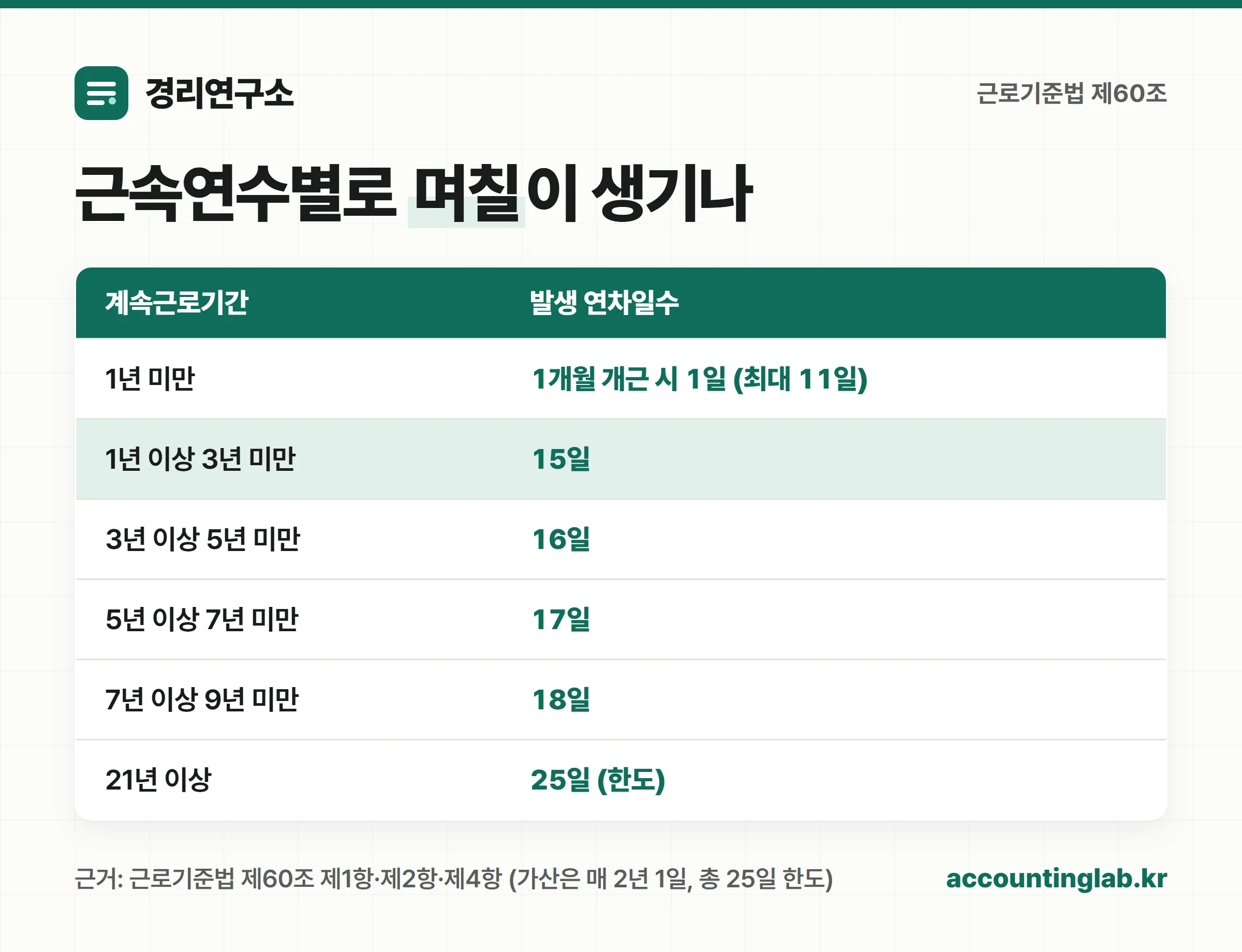 근속연수별 연차 유급휴가 발생일수 표