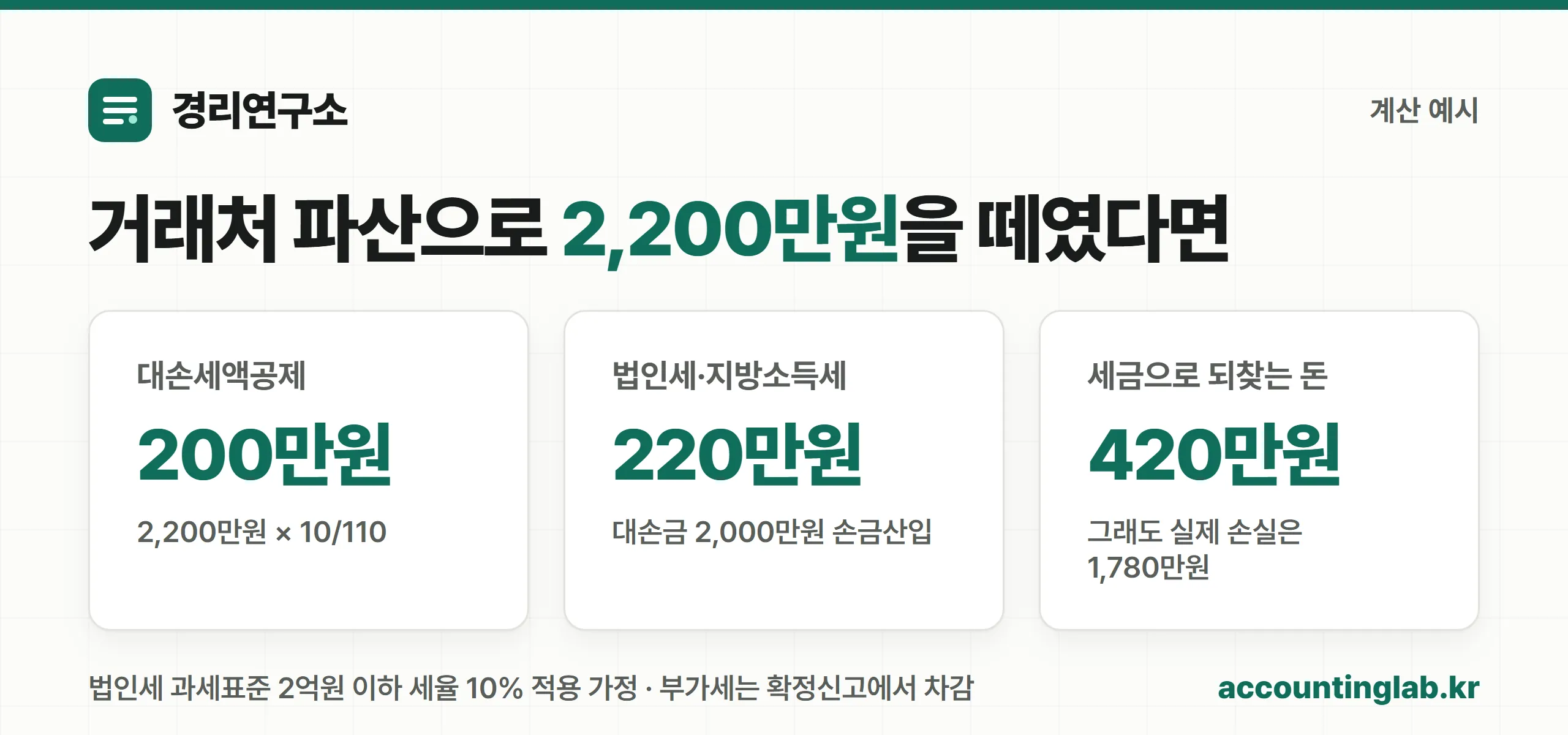대손세액공제와 법인세 손금산입으로 회수하는 금액 예시