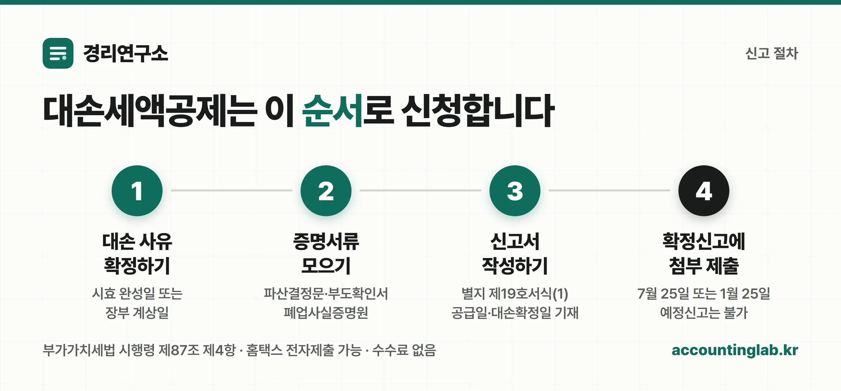 대손세액공제 신고 4단계 절차