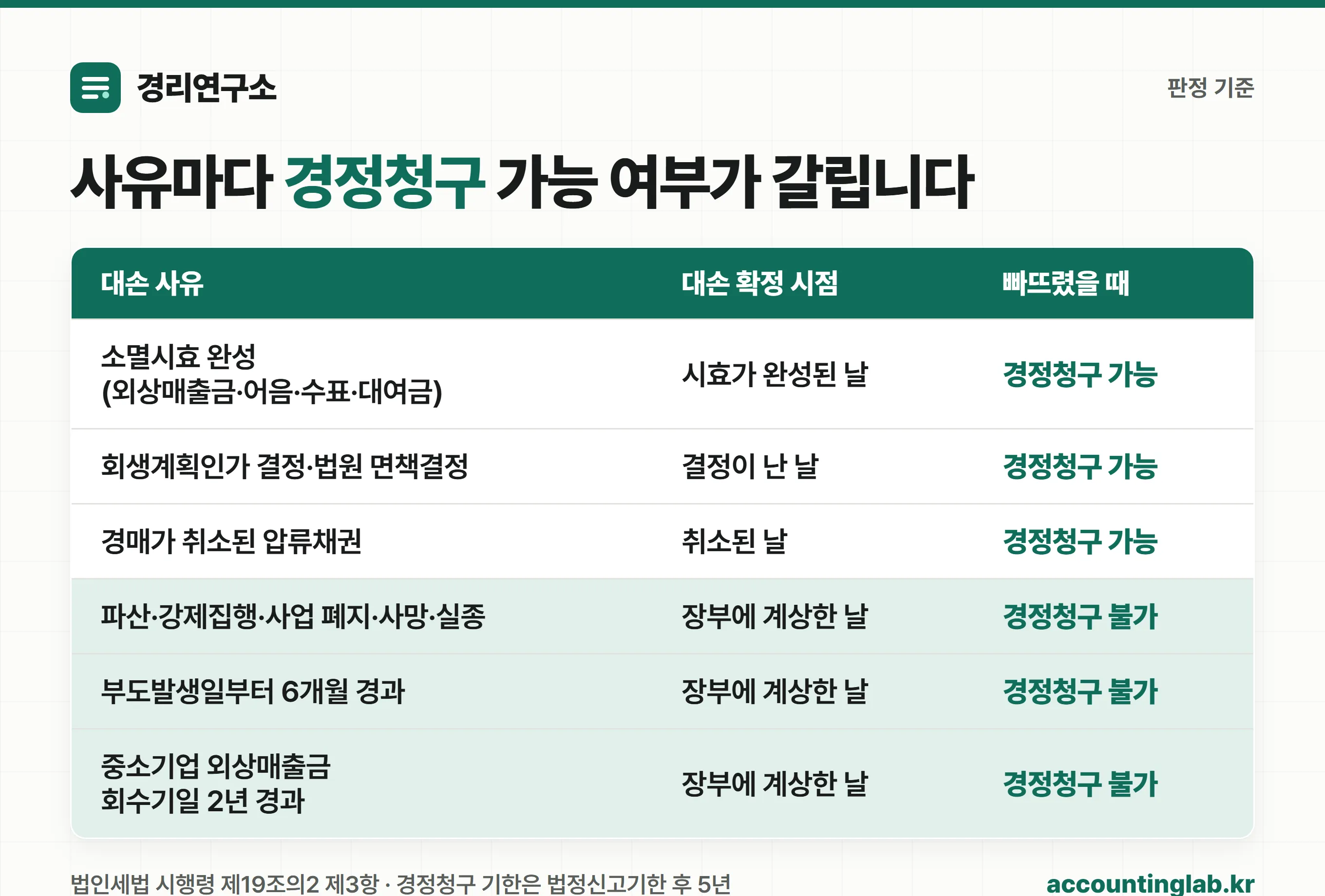 대손 사유별 확정 시점과 경정청구 가능 여부 판별표