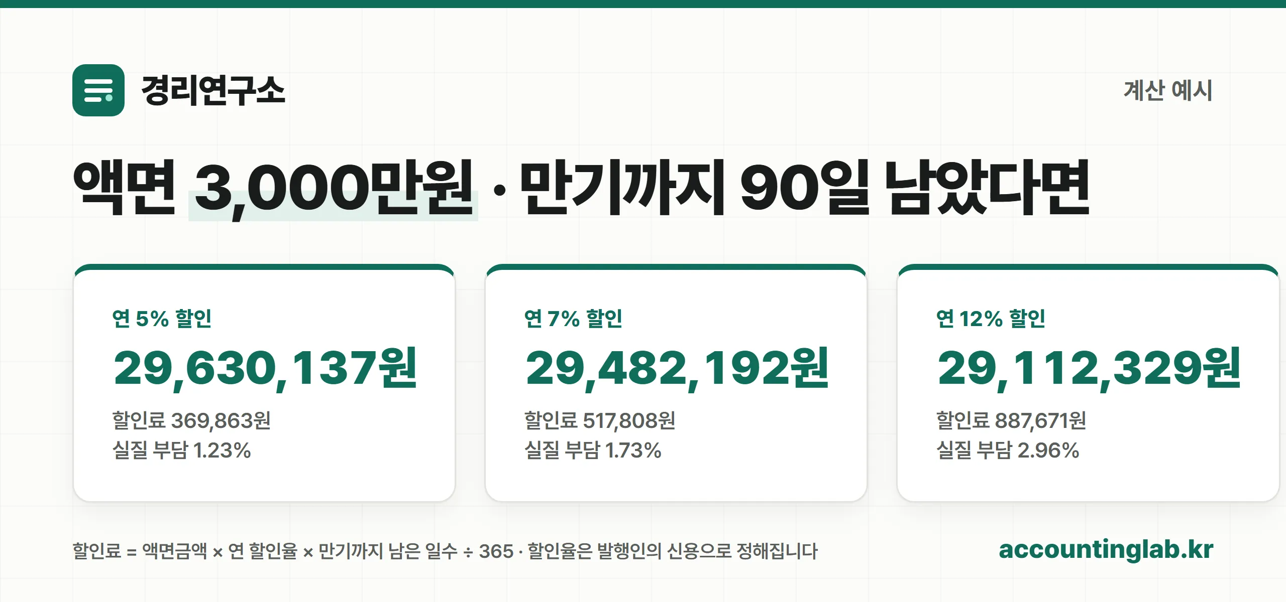 어음할인료 계산 — 액면 3,000만원 기준 할인율별 실수령액