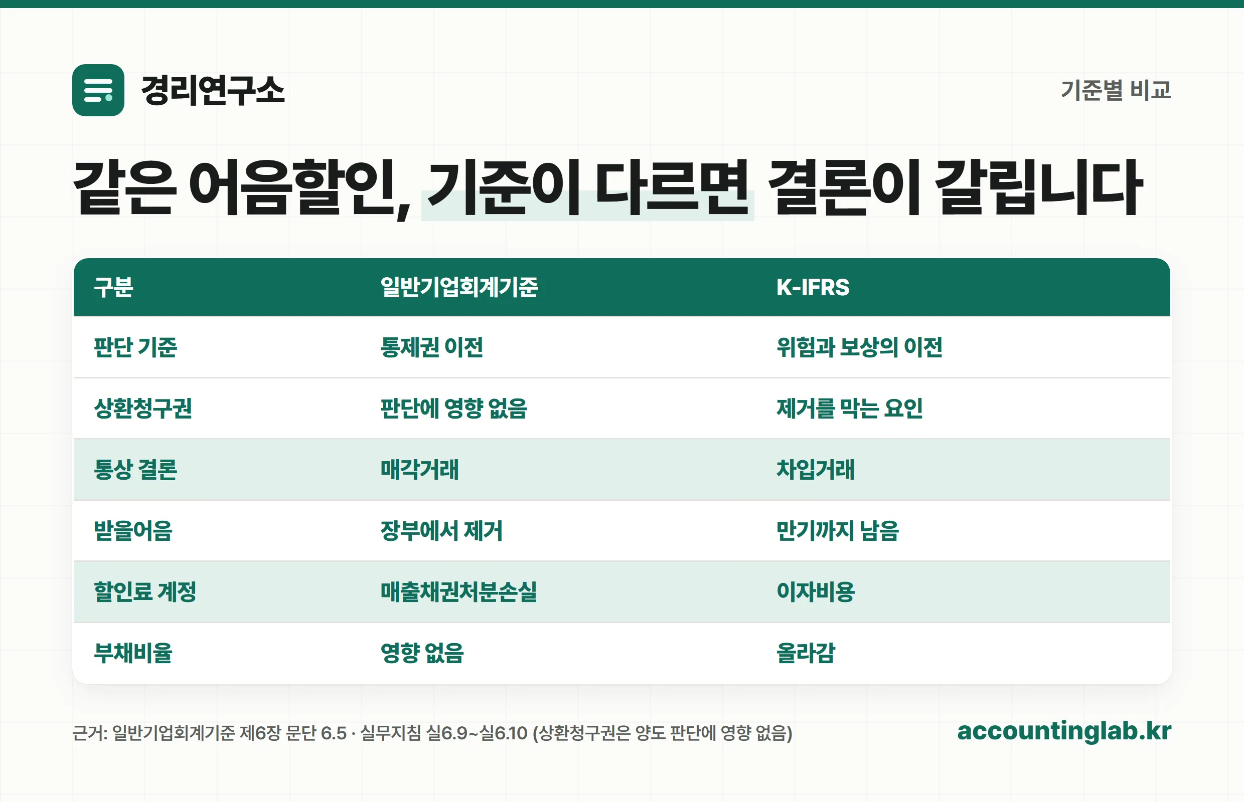 일반기업회계기준과 K-IFRS의 어음할인 처리 비교