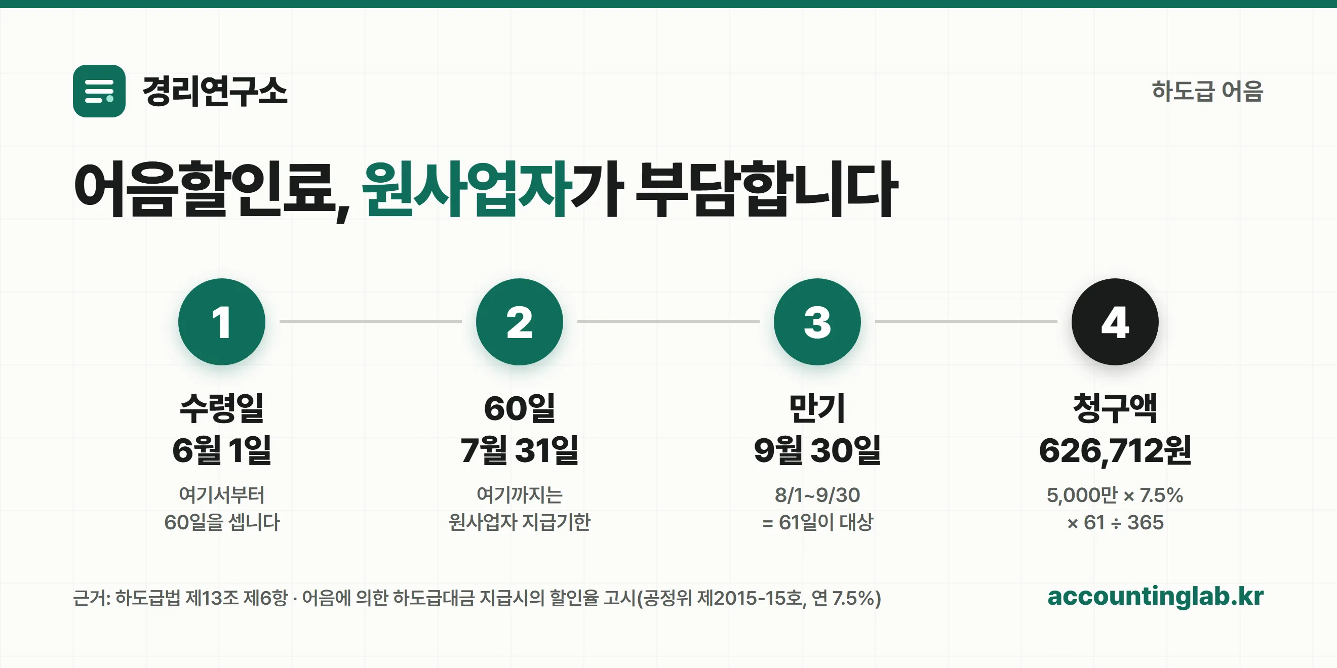 하도급대금을 어음으로 받았을 때 할인료 청구 계산