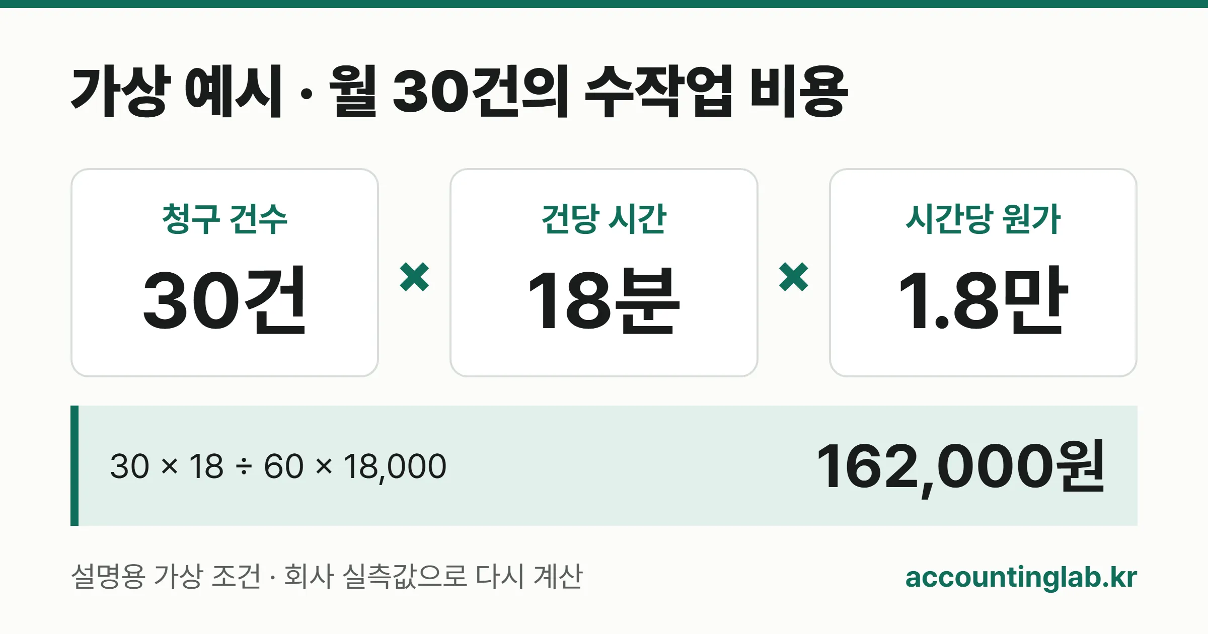 월 청구 30건의 수작업 비용과 자동화 뒤 확인 비용을 비교한 계산표