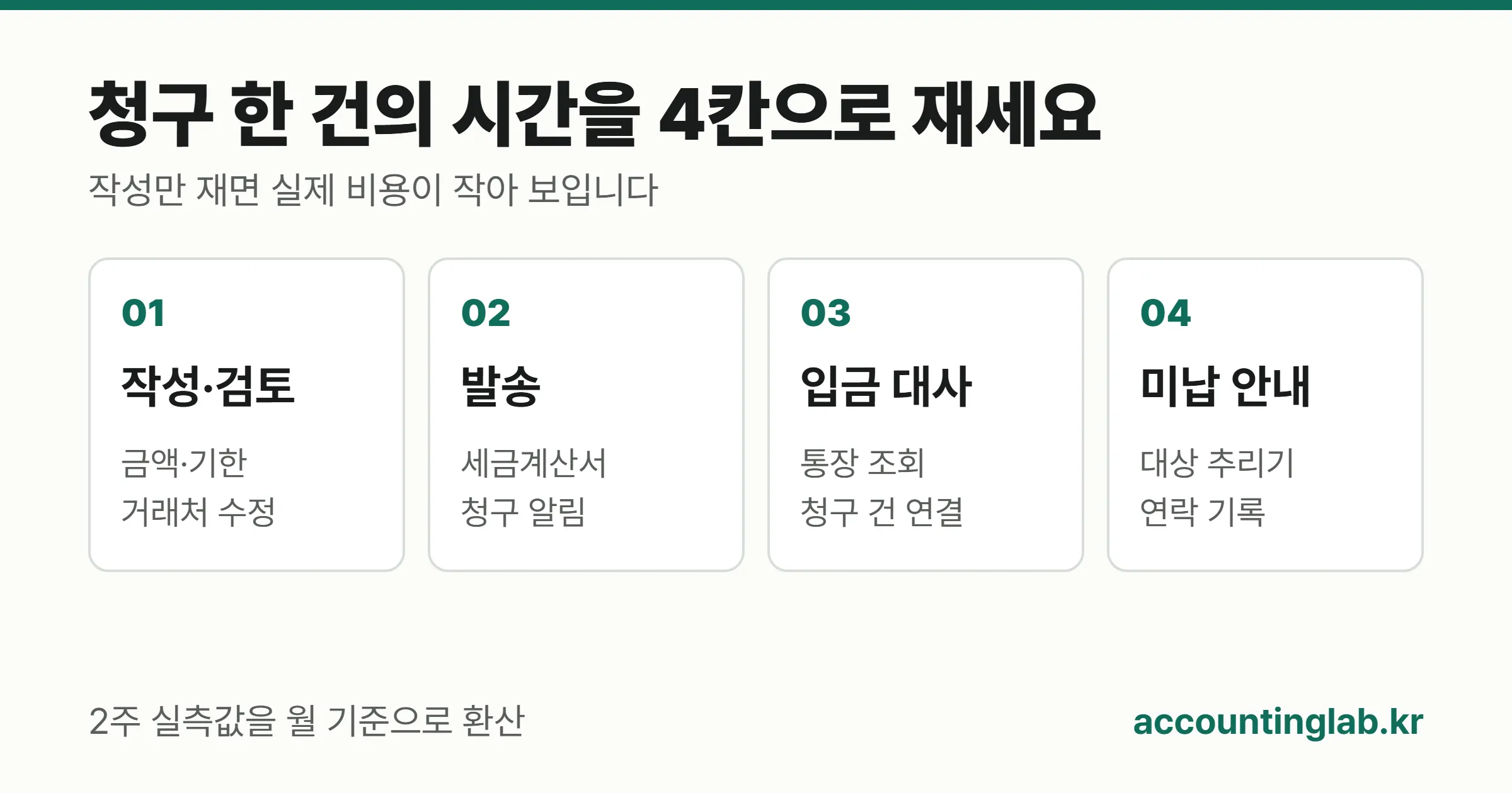 청구 자동화 비용을 계산하기 위해 재야 할 네 가지 업무시간