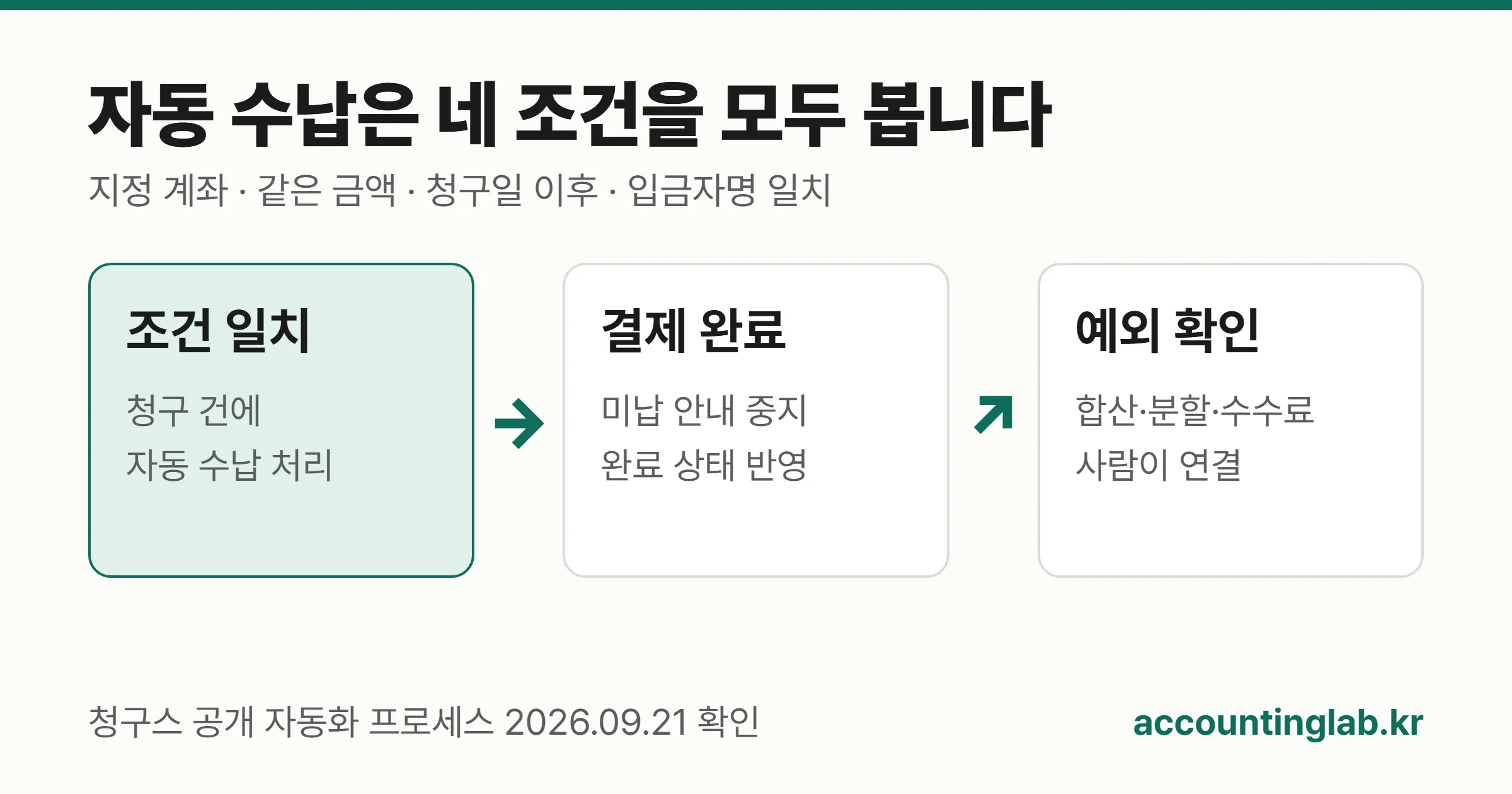 자동 수납 네 조건과 사람이 확인해야 하는 예외를 나눈 흐름도
