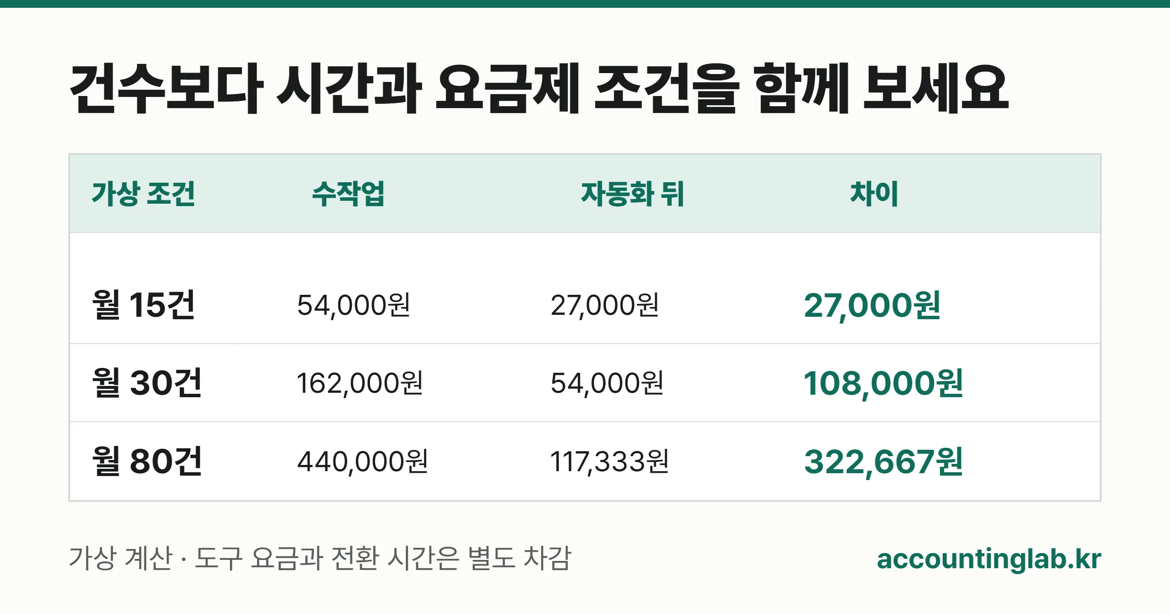 청구 건수와 처리시간에 따라 달라지는 손익분기점 세 가지