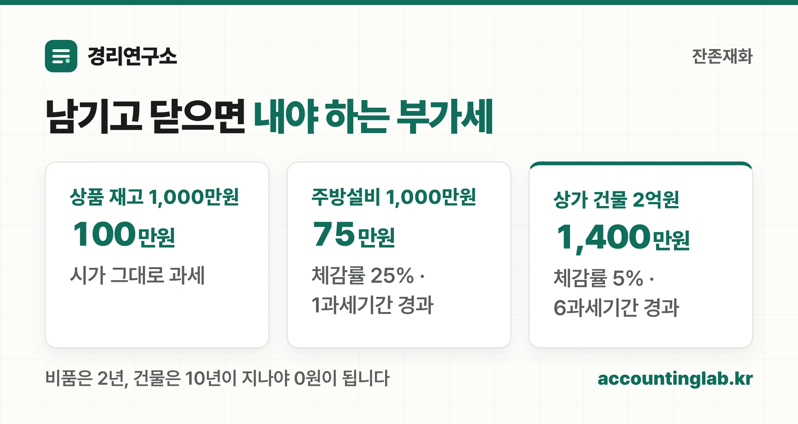 잔존재화 부가세 계산 예시 — 상품 재고 100만원, 주방설비 75만원, 상가 건물 1,400만원