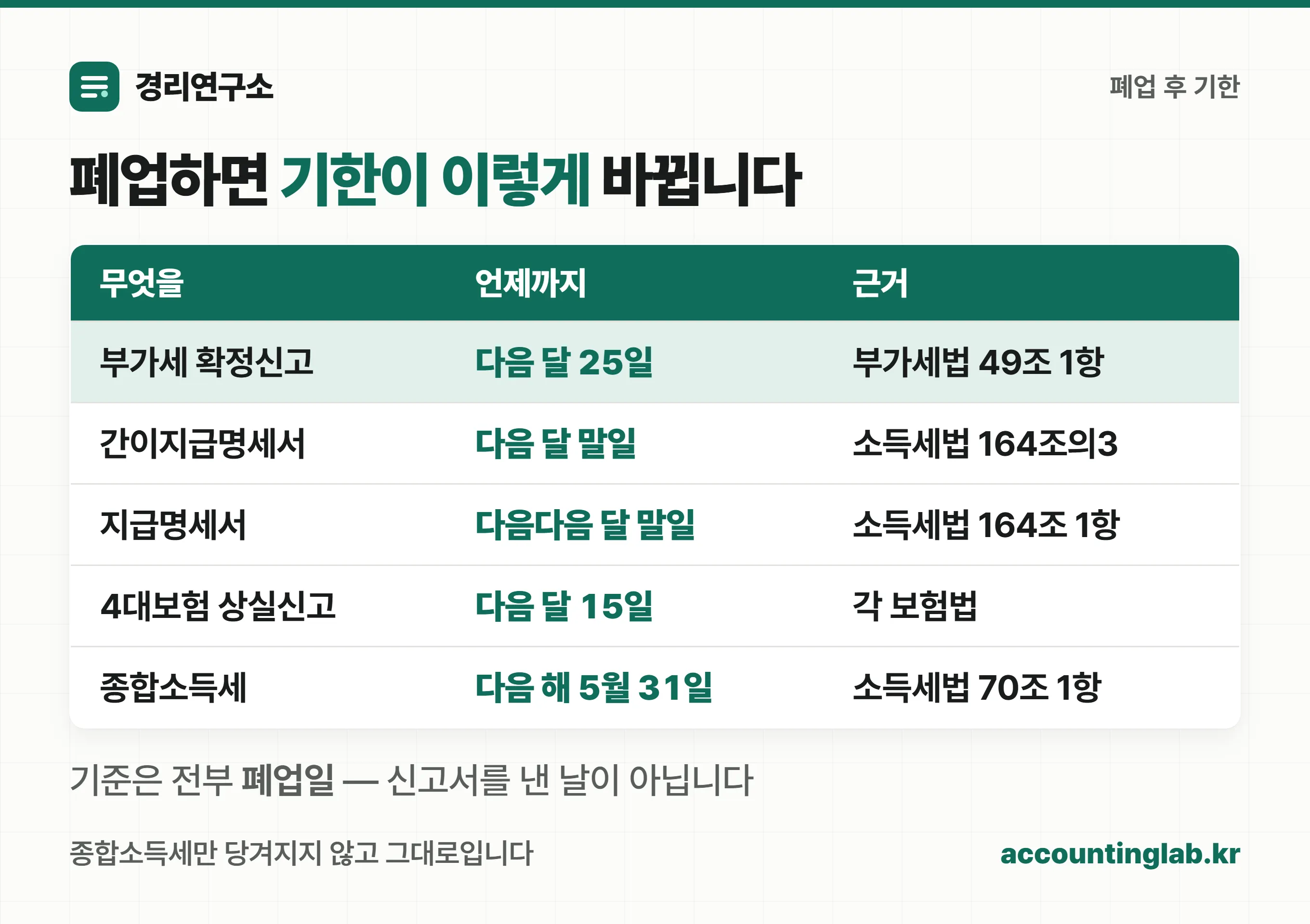 폐업 후 신고 기한표 — 부가세 확정신고, 간이지급명세서, 지급명세서, 4대보험 상실신고, 종합소득세