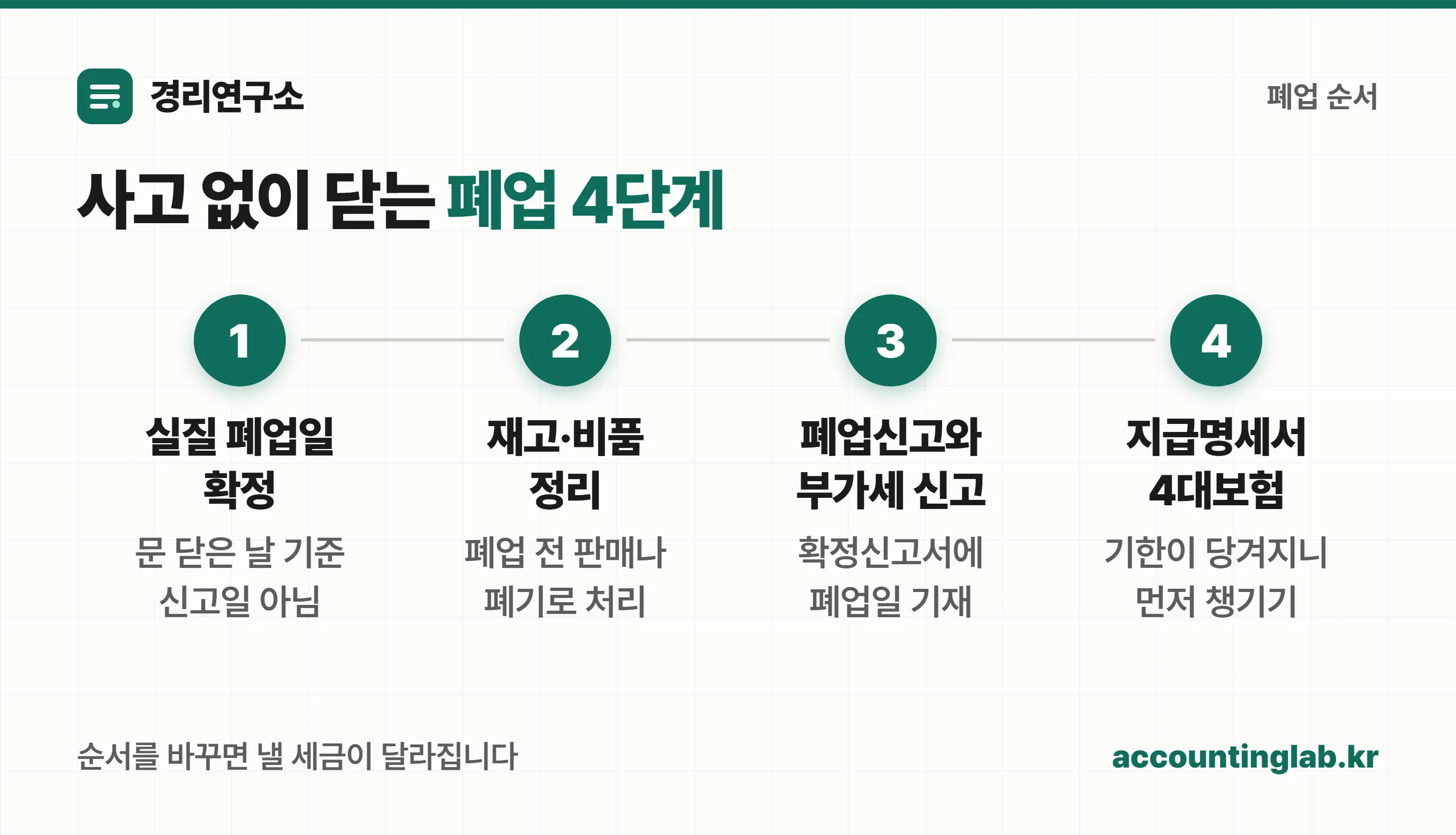 폐업 절차 4단계 — 실질 폐업일 확정, 재고·비품 정리, 폐업신고와 부가세 확정신고, 4대보험 상실신고