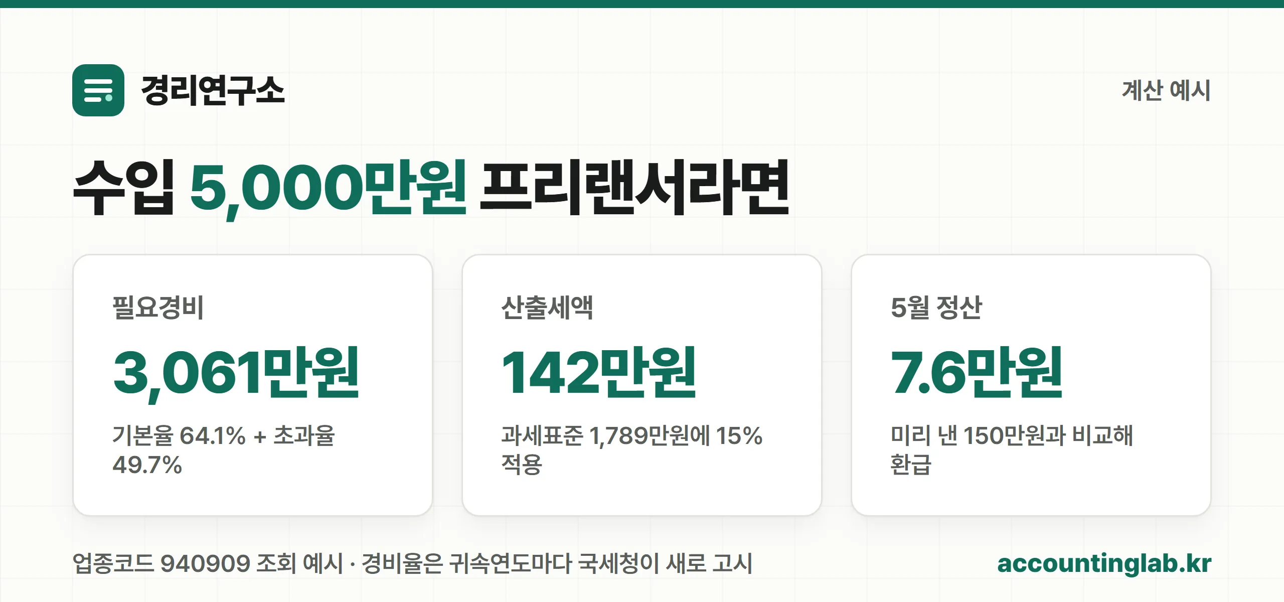 프리랜서 수입 5,000만원의 단순경비율 계산 결과 카드
