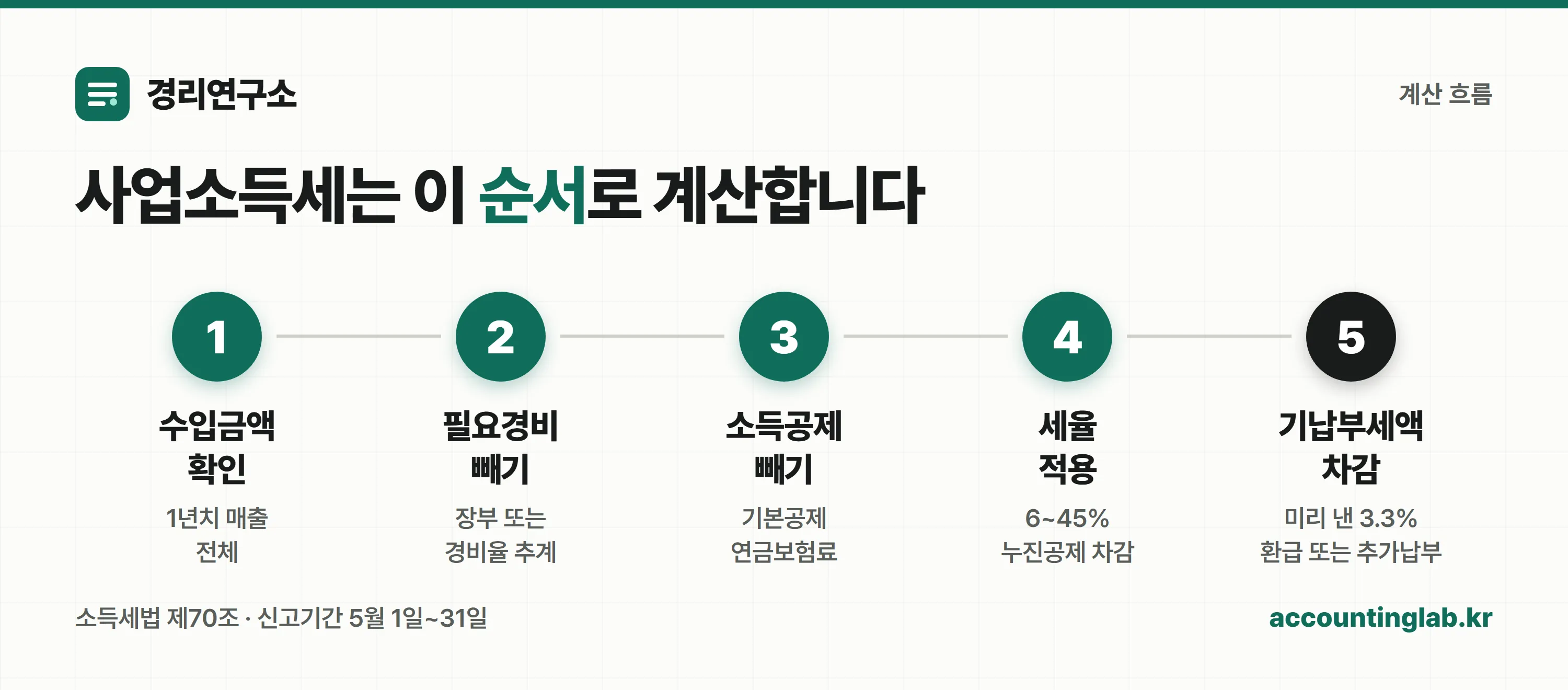 사업소득세 계산 흐름 — 수입금액에서 납부세액까지