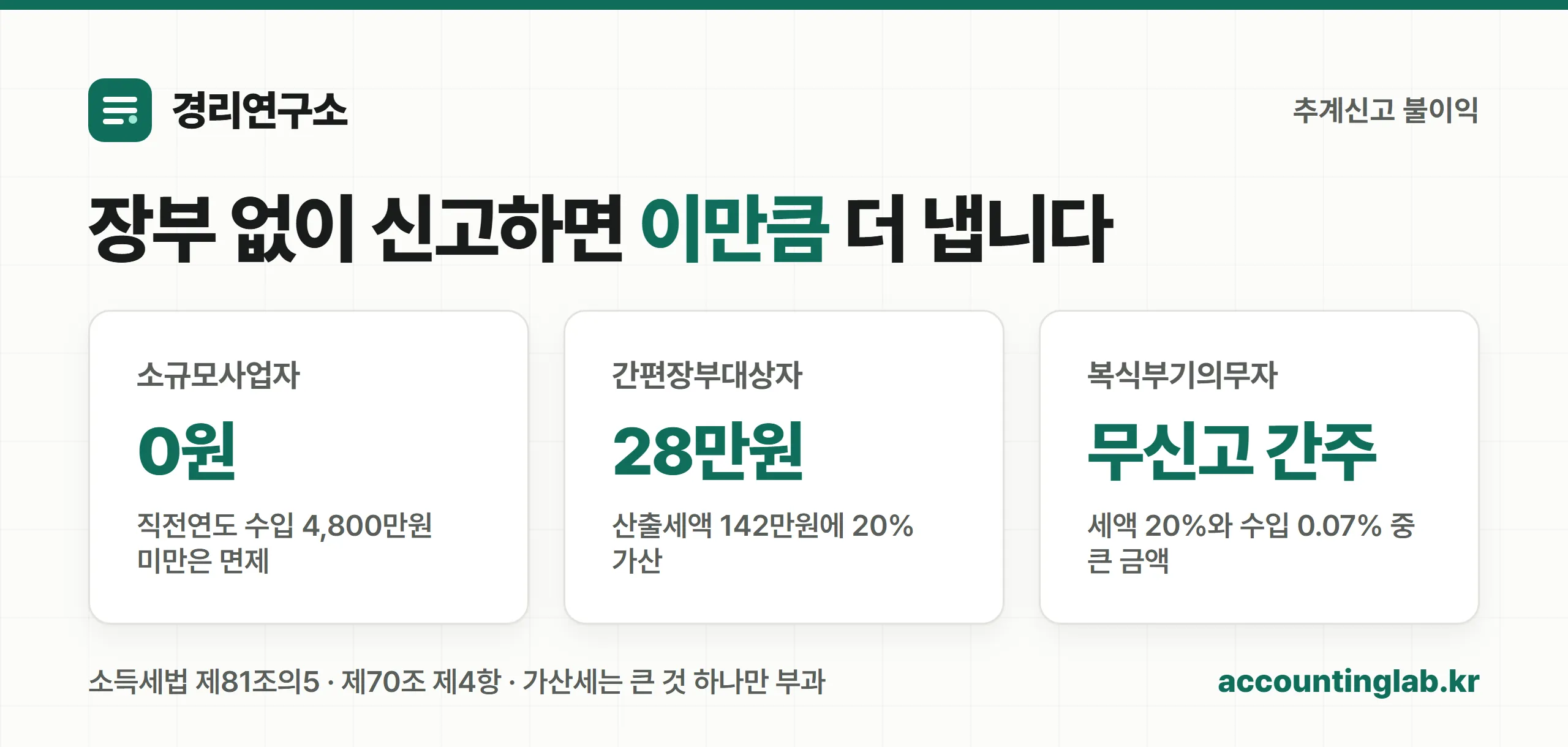 기장 유형별 추계신고 시 가산세 부담 비교