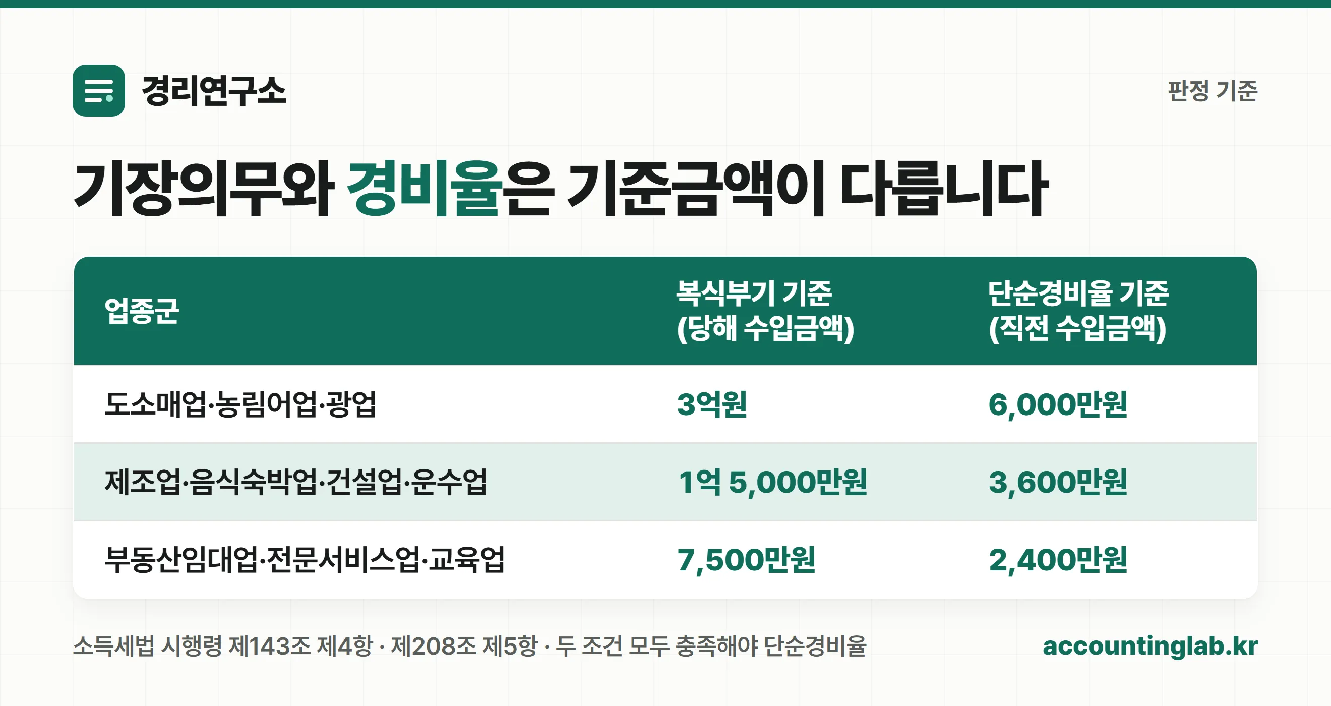 업종군별 기장의무 기준금액과 경비율 판정 기준금액 비교표