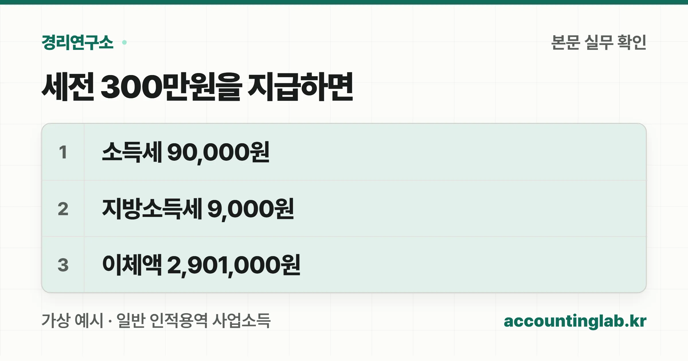 가상 예시: 세전 지급액 300만원에서 소득세 9만원과 지방소득세 9천원을 뺀 이체액 290만1천원 계산