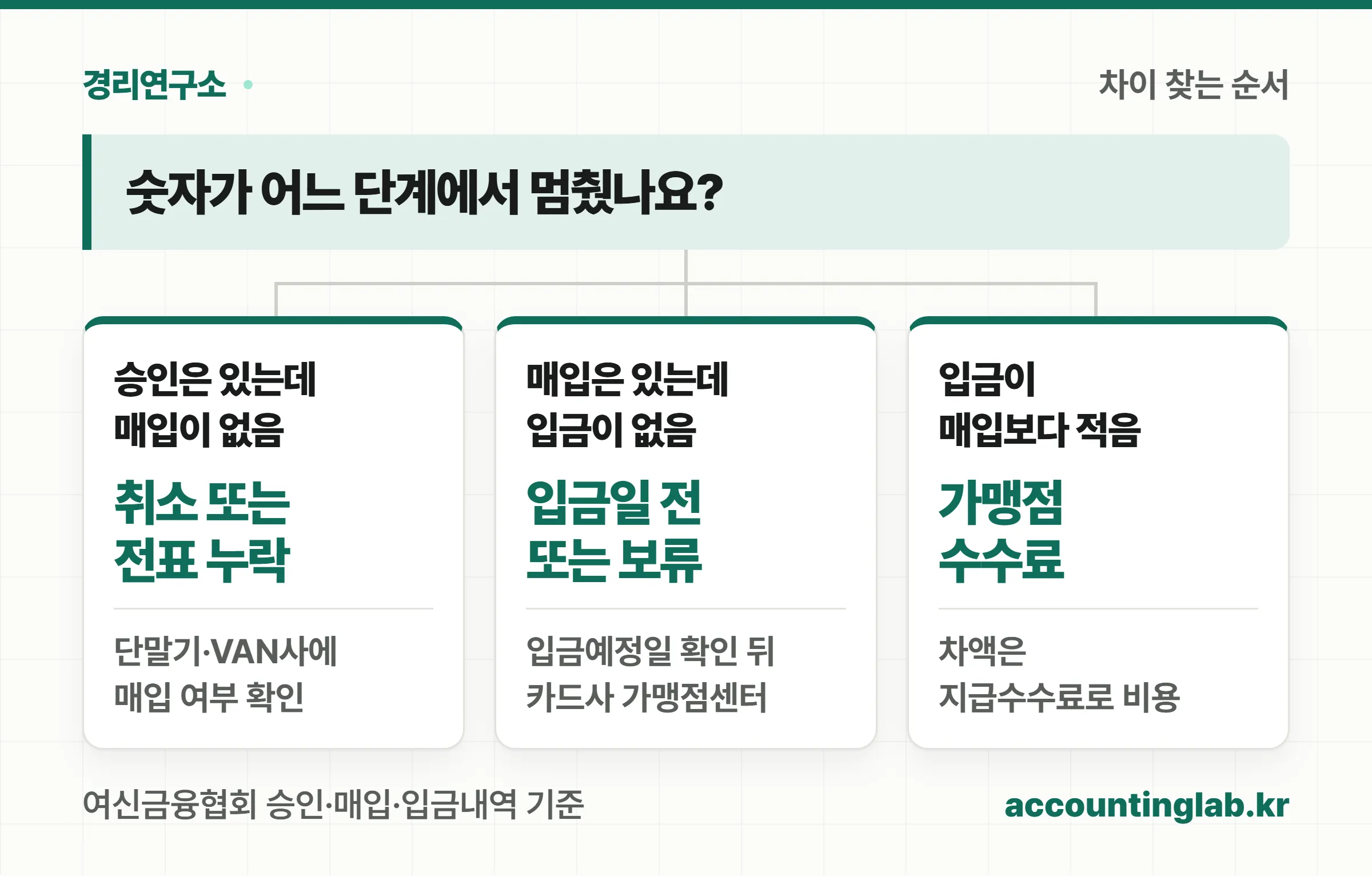 승인·매입·입금 중 어느 단계에서 숫자가 멈췄는지에 따라 원인과 확인처가 갈리는 세 갈래 도식