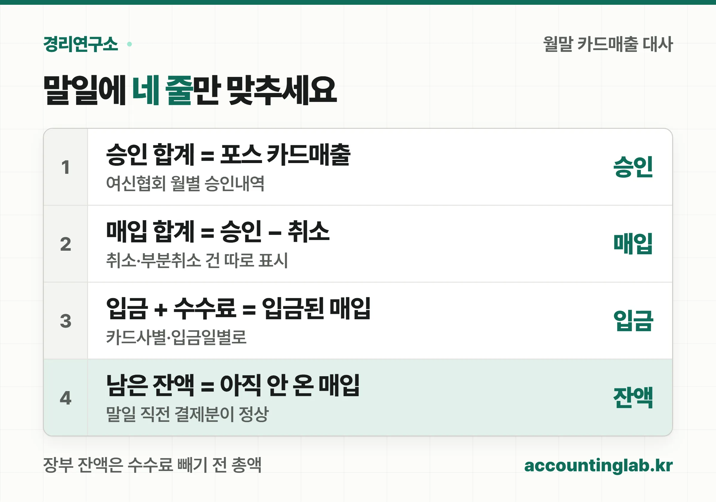 월말 카드매출 대사에서 승인·매입·입금·잔액 네 줄을 맞추는 체크리스트
