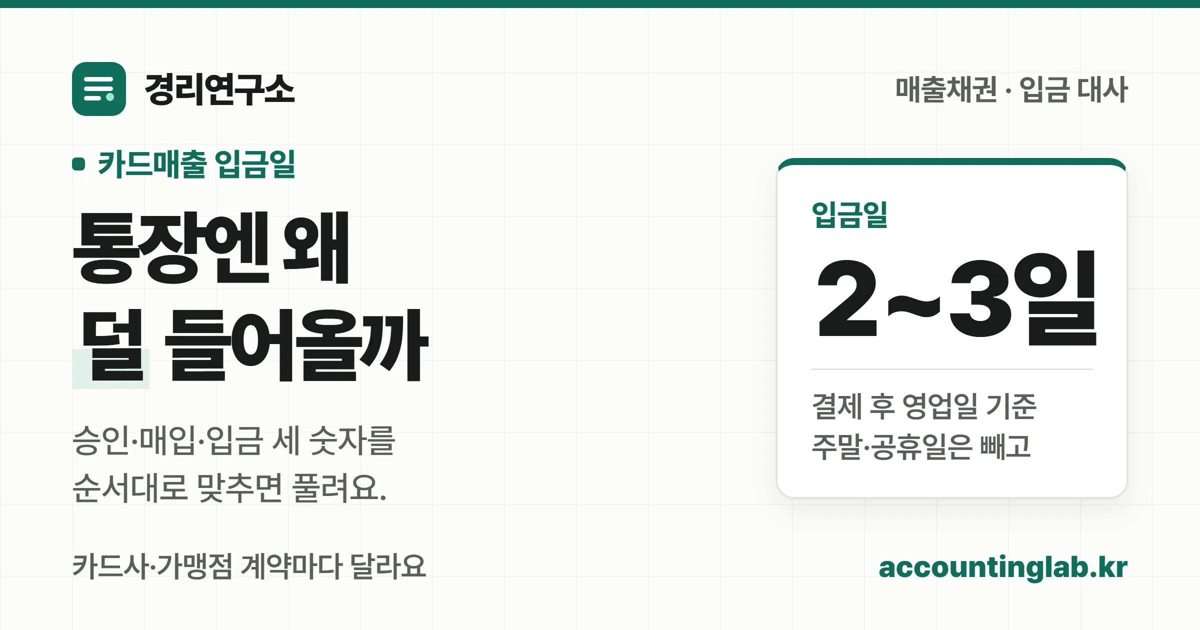 카드매출은 결제 후 영업일 기준 2~3일 뒤 수수료를 뺀 금액이 들어오며 승인·매입·입금 세 숫자를 맞추면 된다는 경리연구소 표지