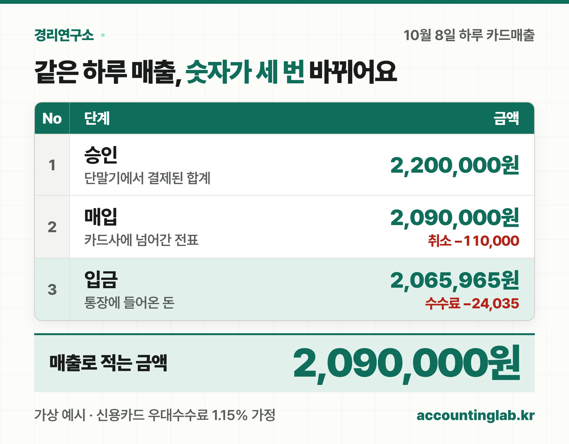 10월 8일 하루 카드매출이 승인 220만원, 매입 209만원, 입금 2,065,965원으로 바뀌는 원장