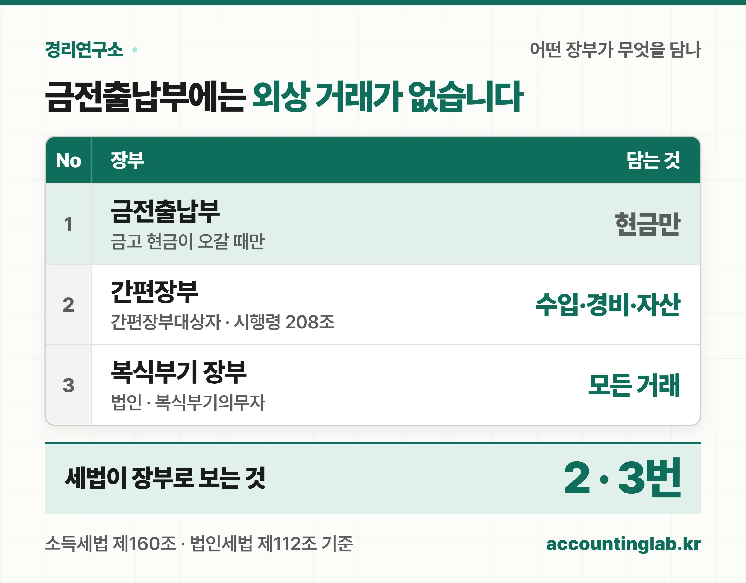 금전출납부, 간편장부, 복식부기 장부가 각각 무엇을 담는지 원장 표로 비교한 그림 — 금전출납부는 현금만, 간편장부는 수입·경비·자산 증감, 복식부기는 모든 거래를 두 번 기록