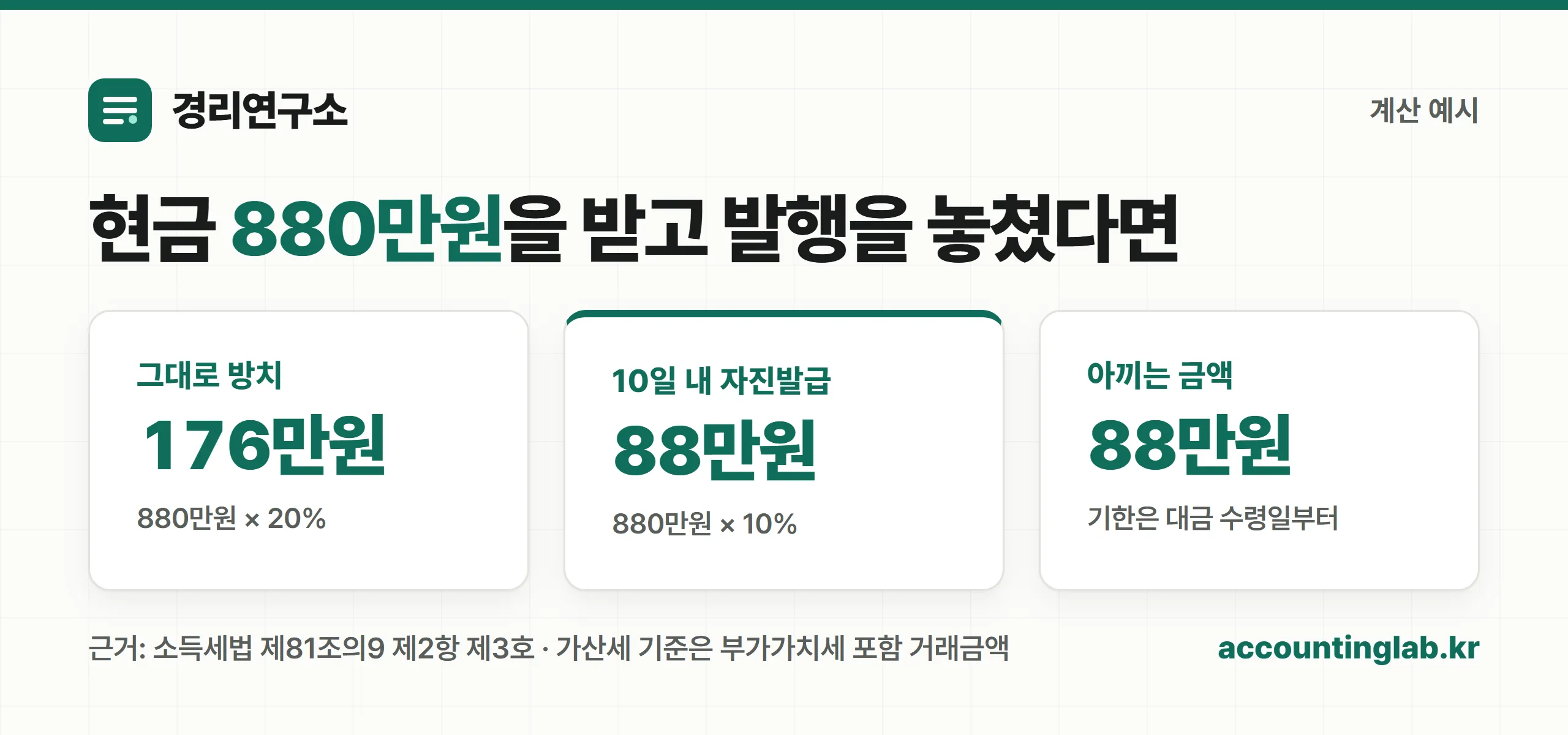 현금영수증 미발급 880만원 거래의 가산세 계산 예시