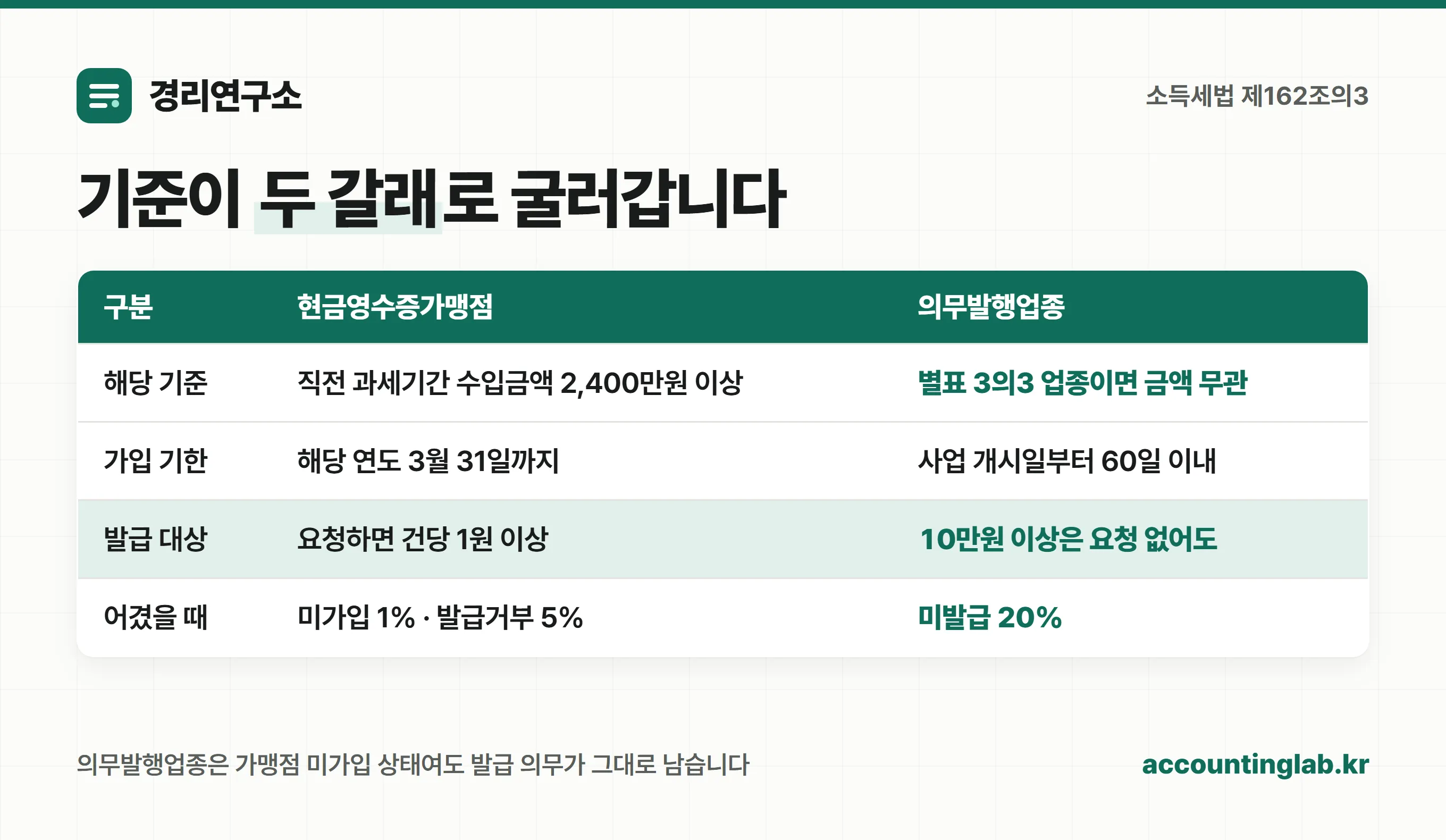 현금영수증 발행 의무를 판정하는 두 갈래 기준