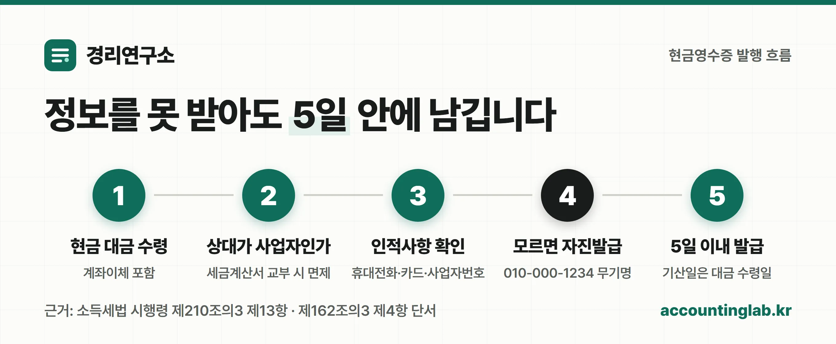 현금영수증 발행 절차 5단계