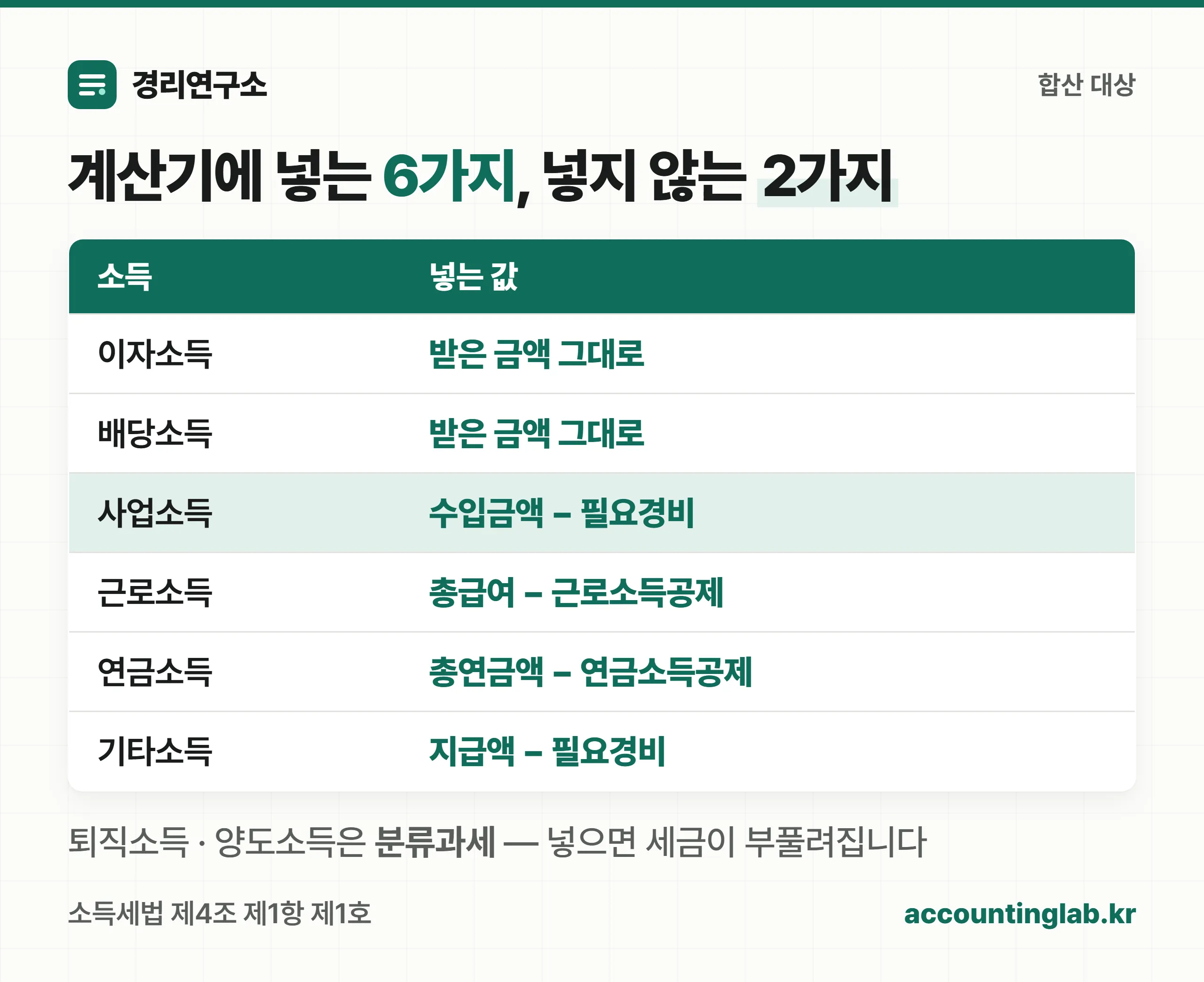종합소득세에 합산하는 소득 6종과 분류과세 소득 2종