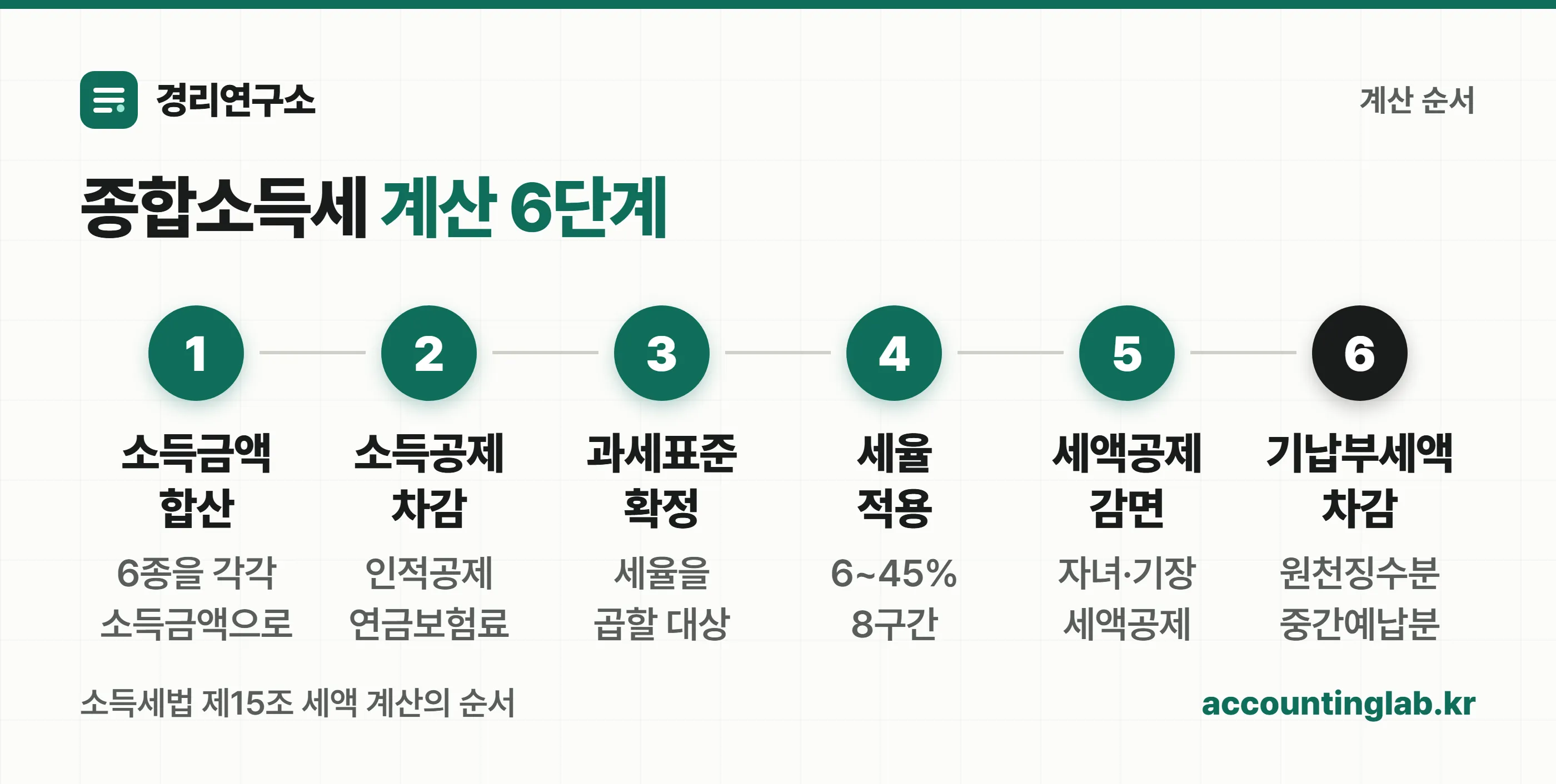 종합소득세 계산 6단계 흐름