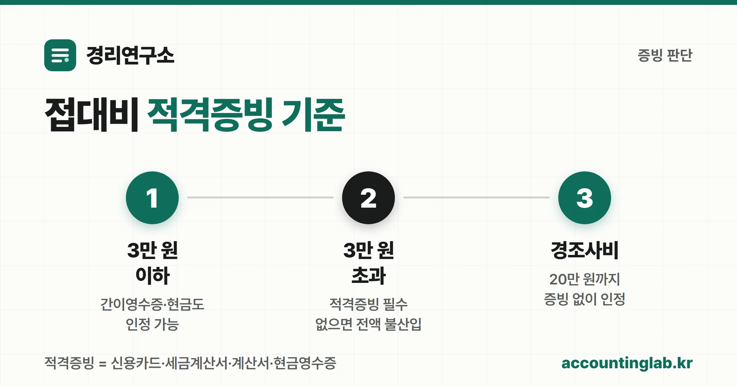 3만 원·20만 원 기준으로 나뉘는 적격증빙 판단 흐름