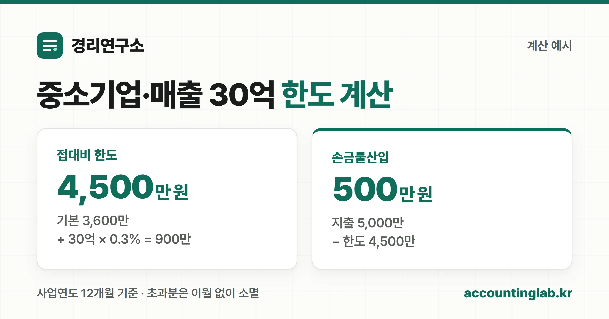 중소기업 매출 30억 원의 접대비 한도와 손금불산입 계산 카드