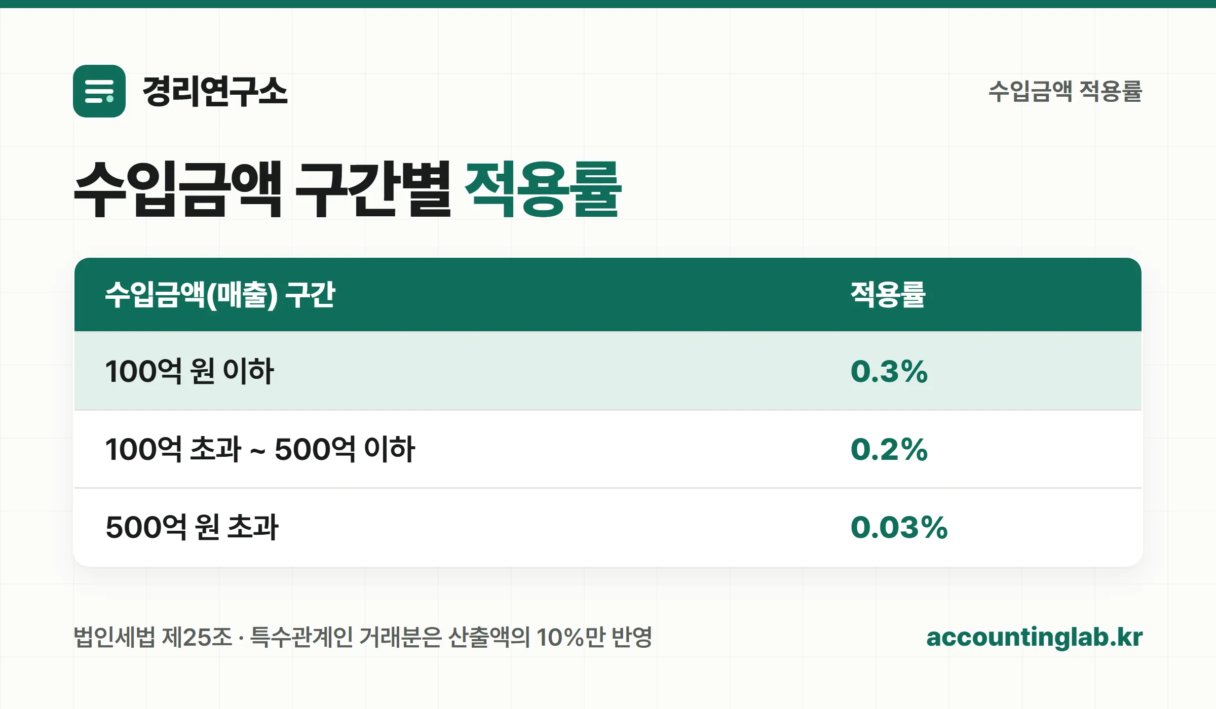 기업업무추진비 수입금액별 적용률 구간표