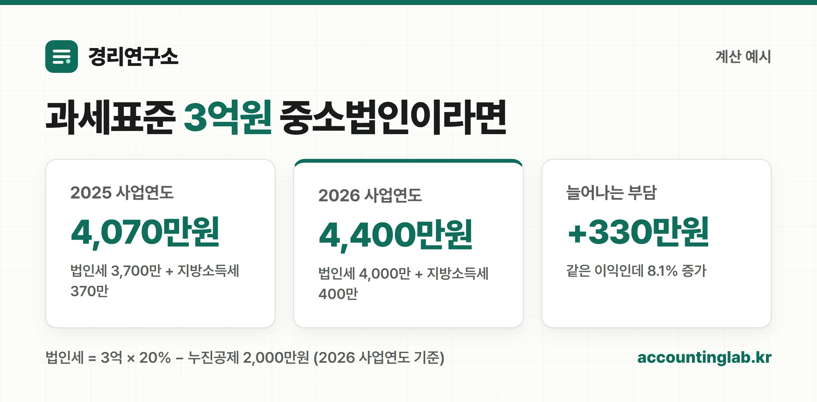 과세표준 3억원 법인의 2025년과 2026년 세액 비교 카드