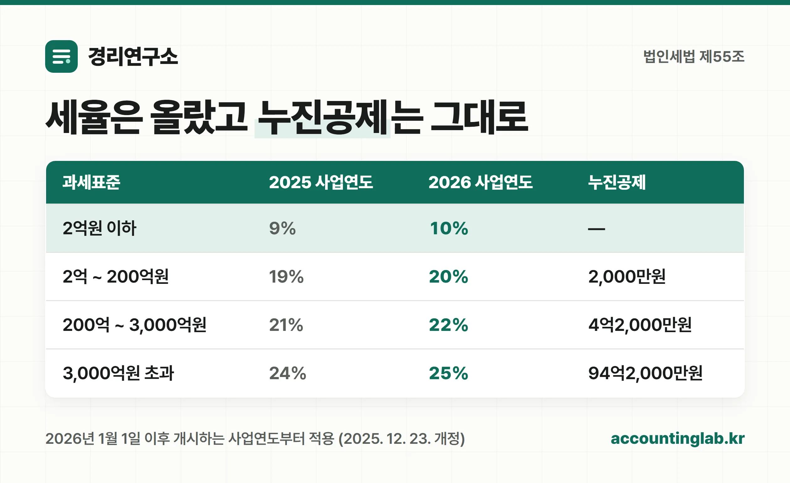 2025년과 2026년 법인세율 구간별 비교표