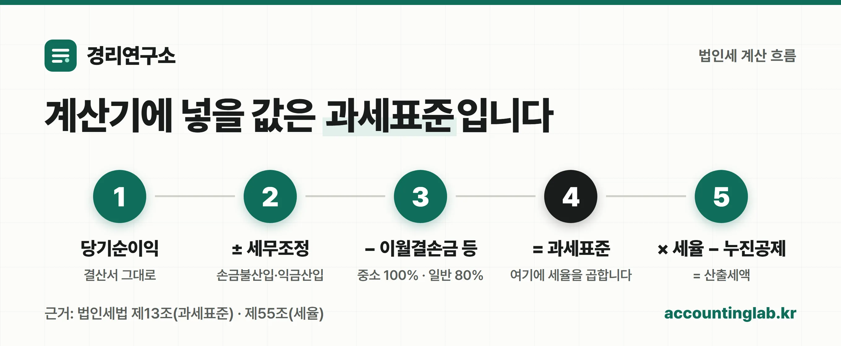 당기순이익에서 자진납부세액까지 이어지는 법인세 계산 8단계 흐름