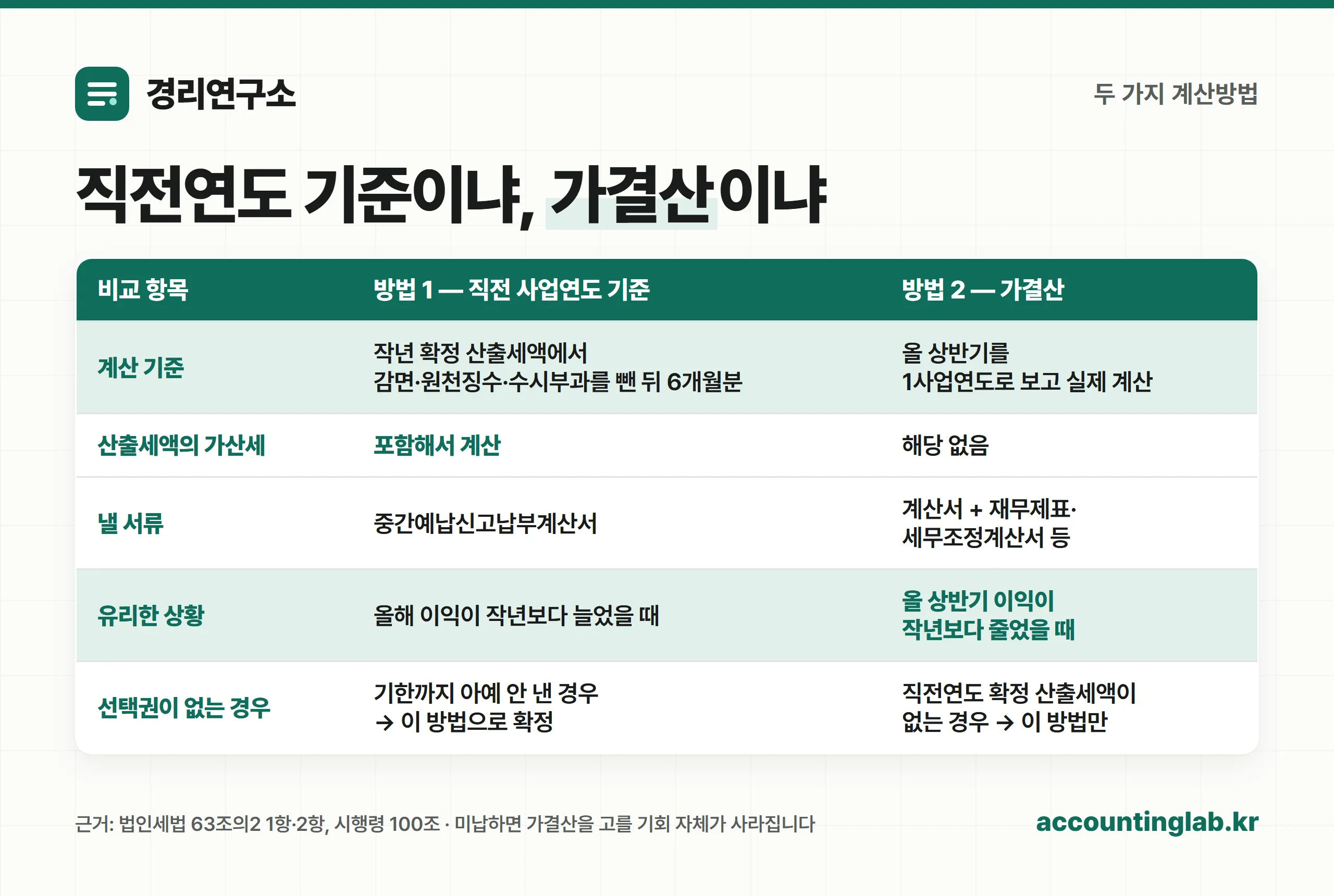 중간예납 계산 방법 두 가지 비교표